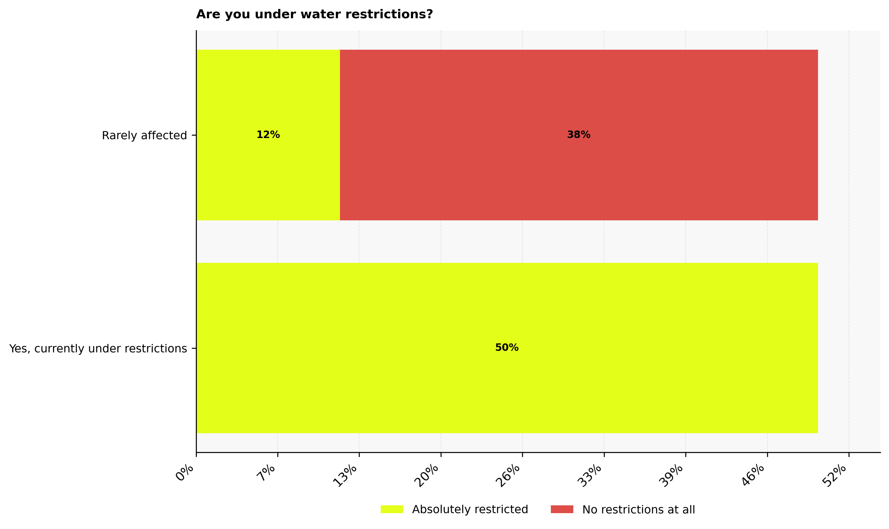 Water restrictions