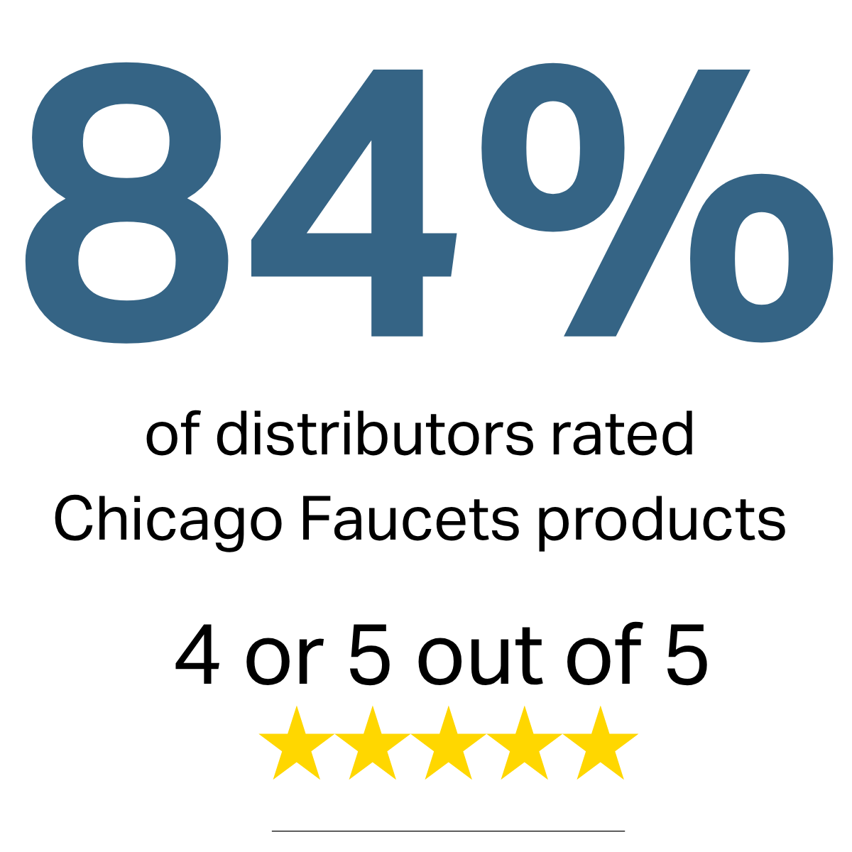 84% distributors would give Chicago Faucets products 4 or 5 out of 5 for satisfaction