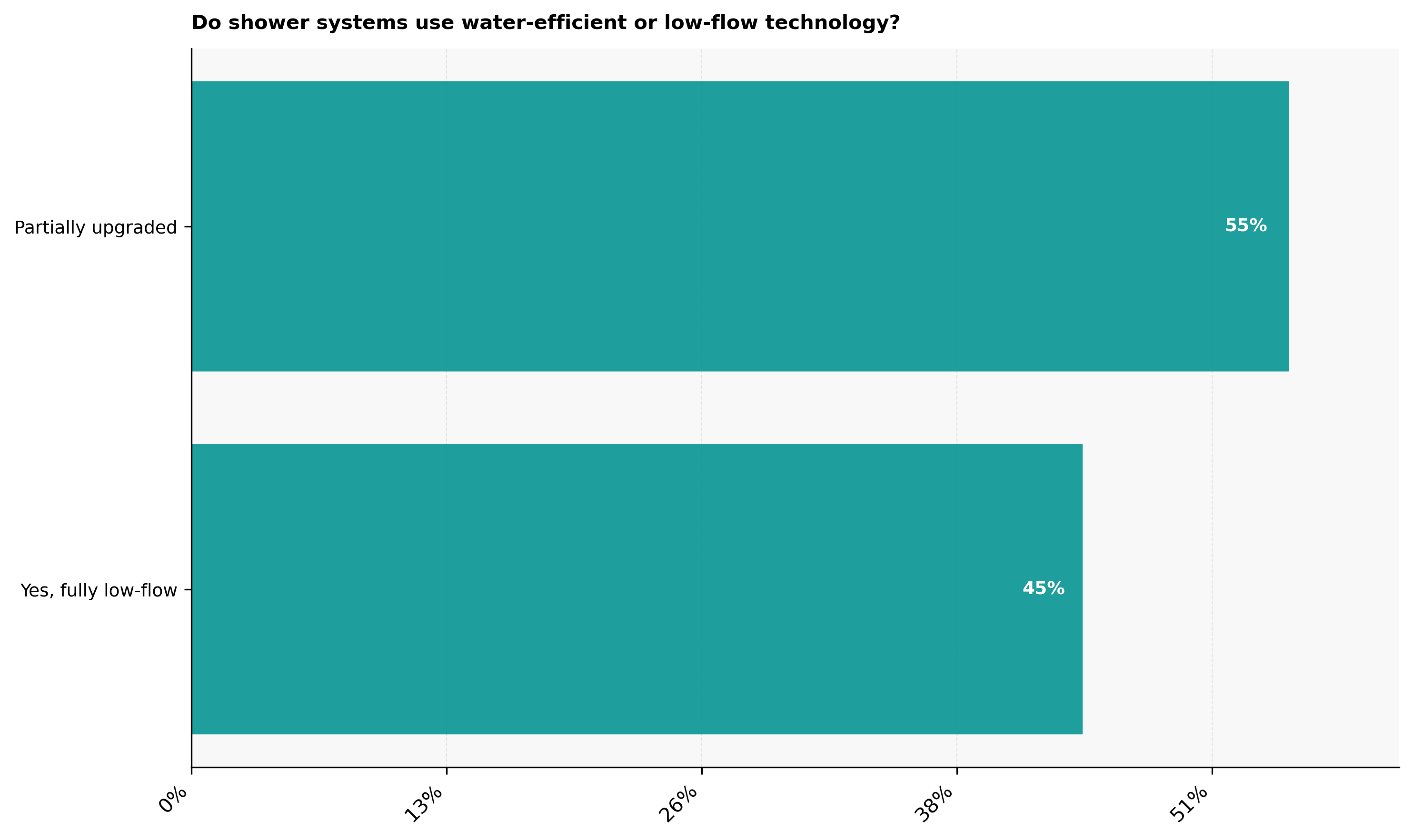 Shower systems water-efficient or low-flow technology