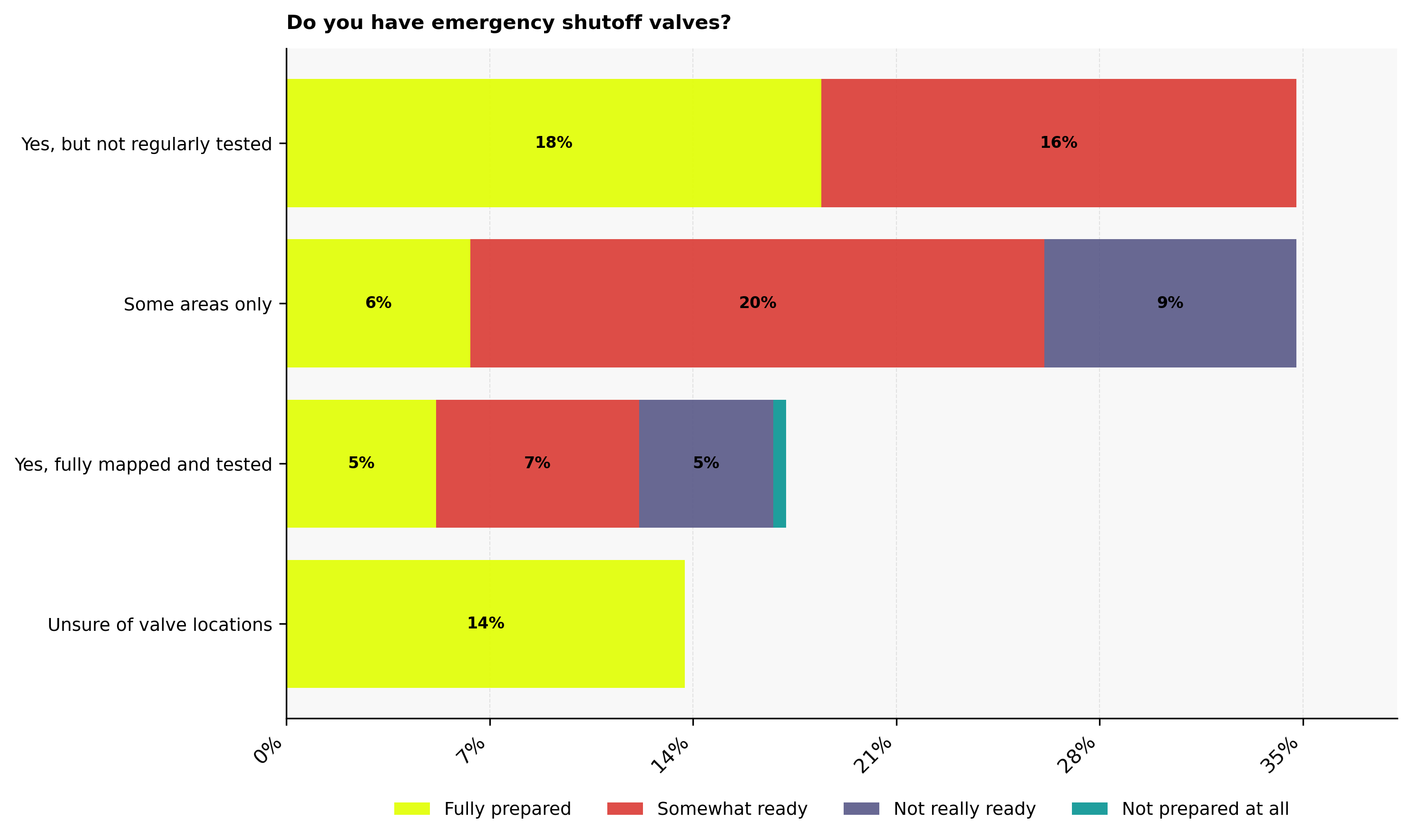 Emergency shutoff valves
