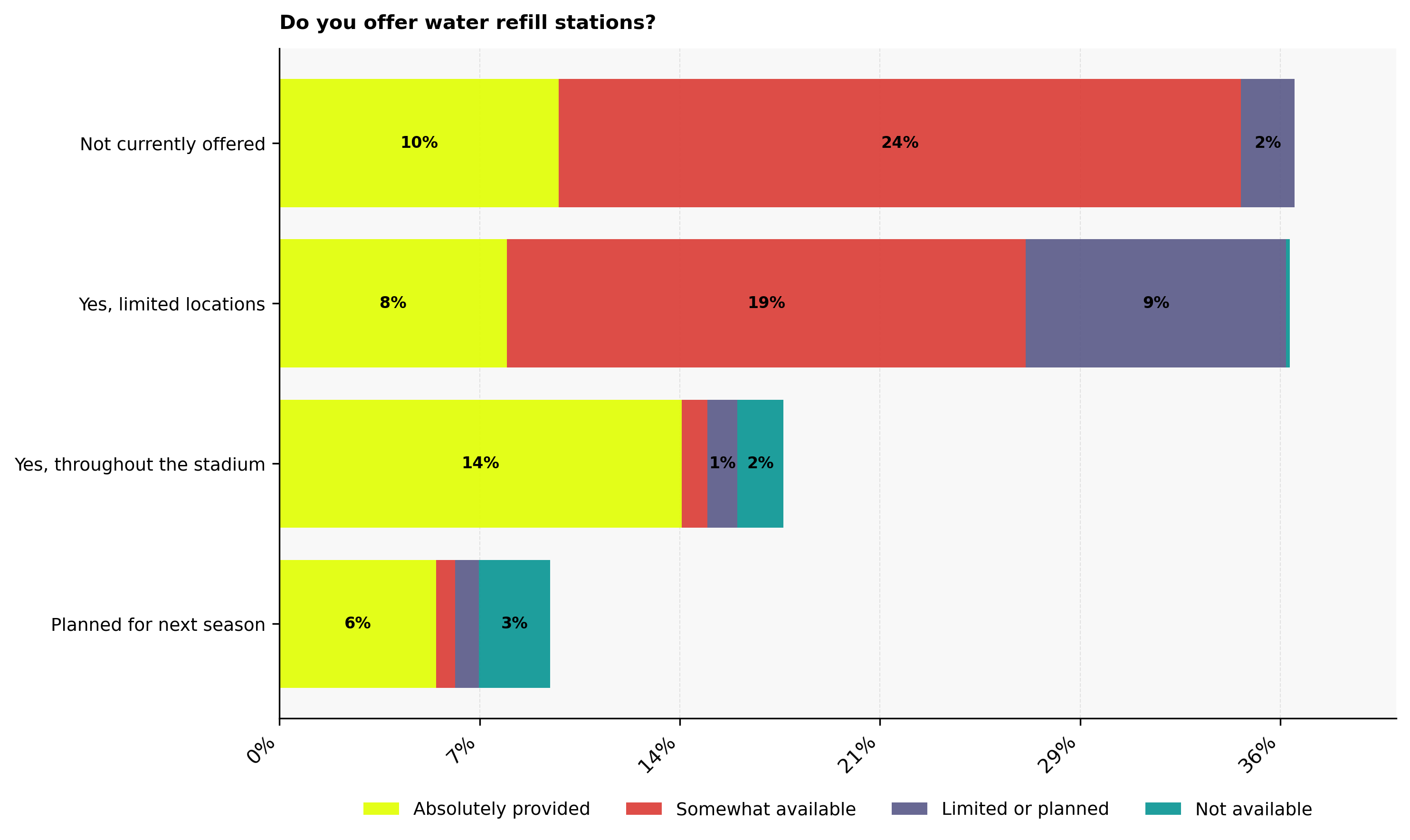 Water refill stations offering