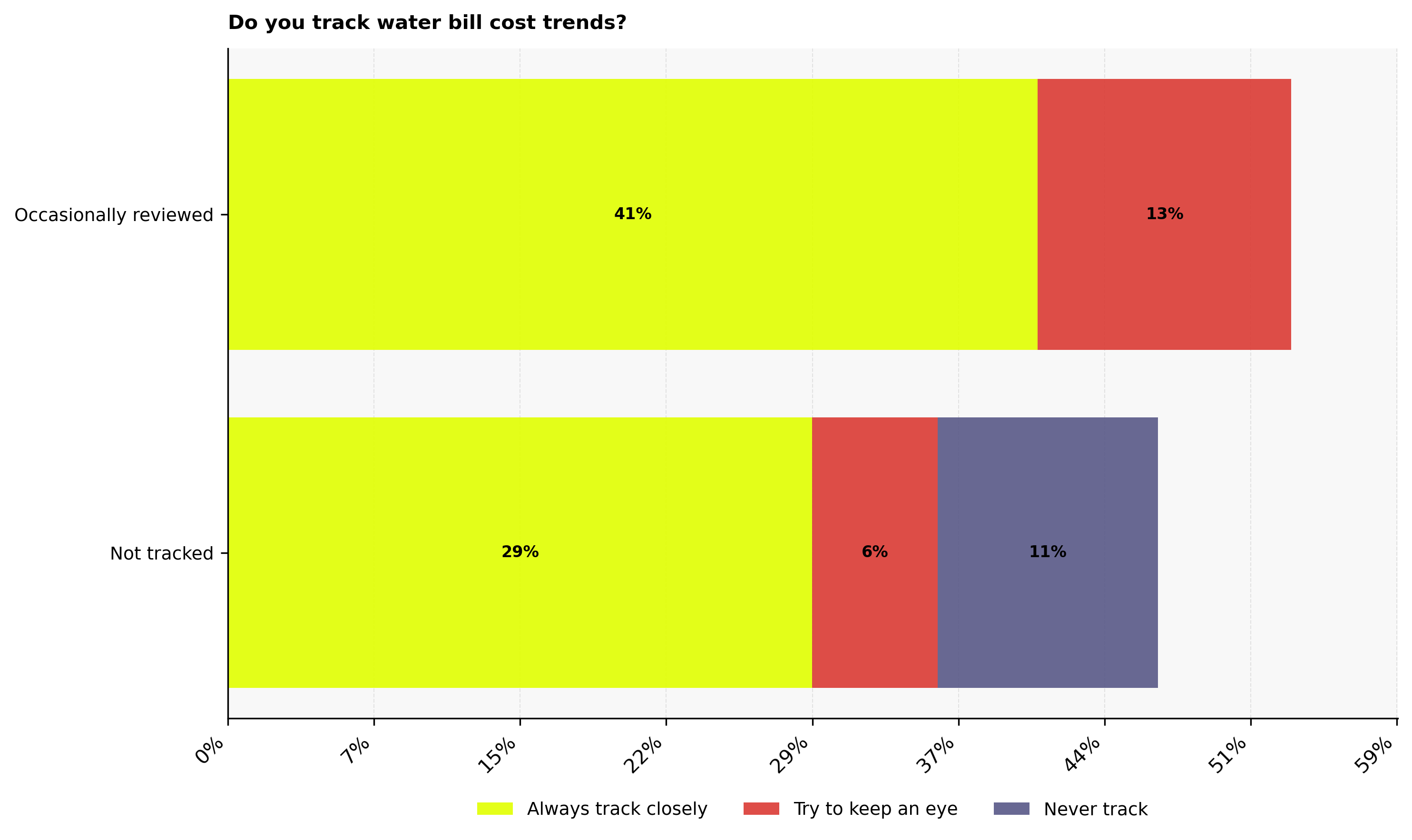 Water bill cost trends tracked
