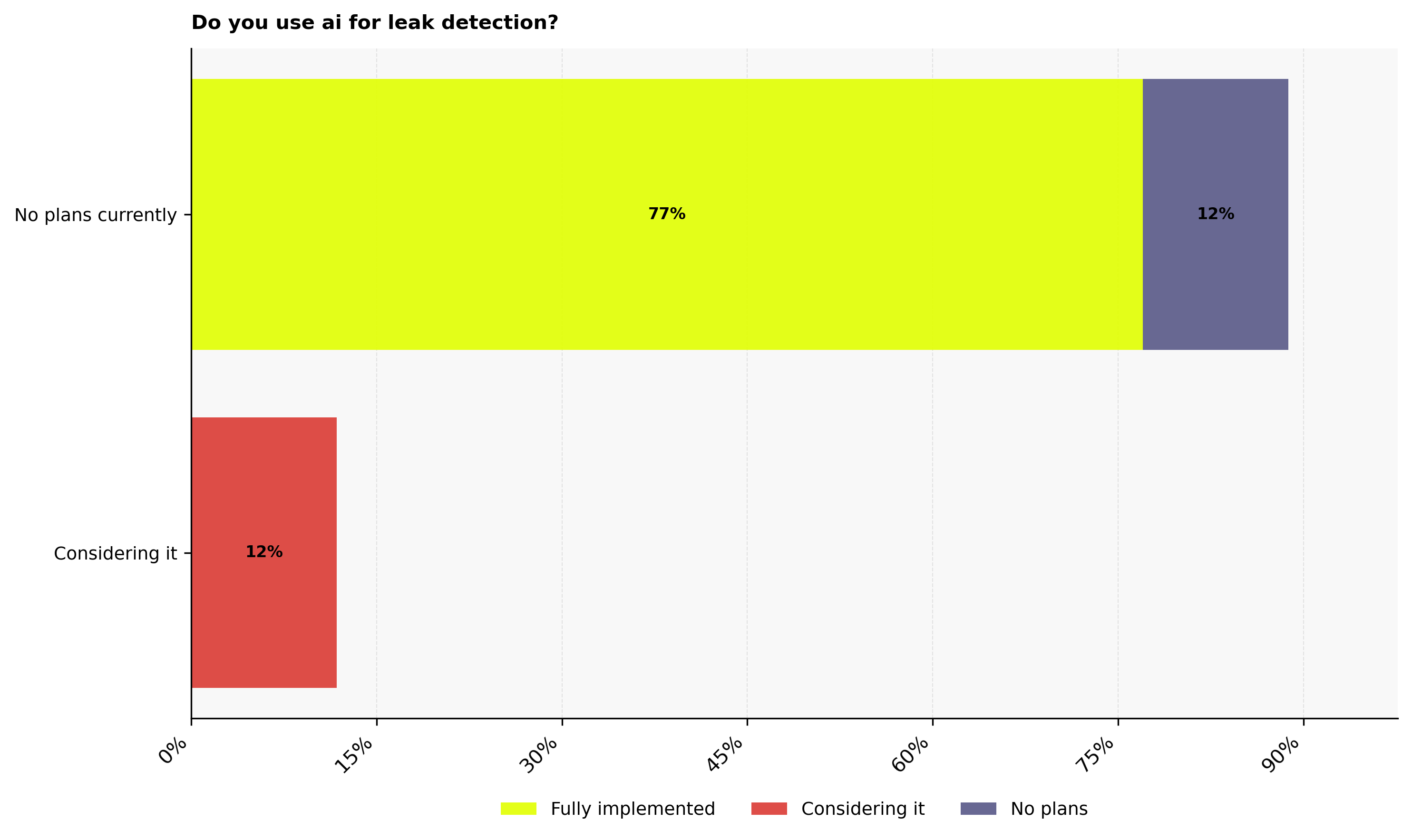 AI leak detection