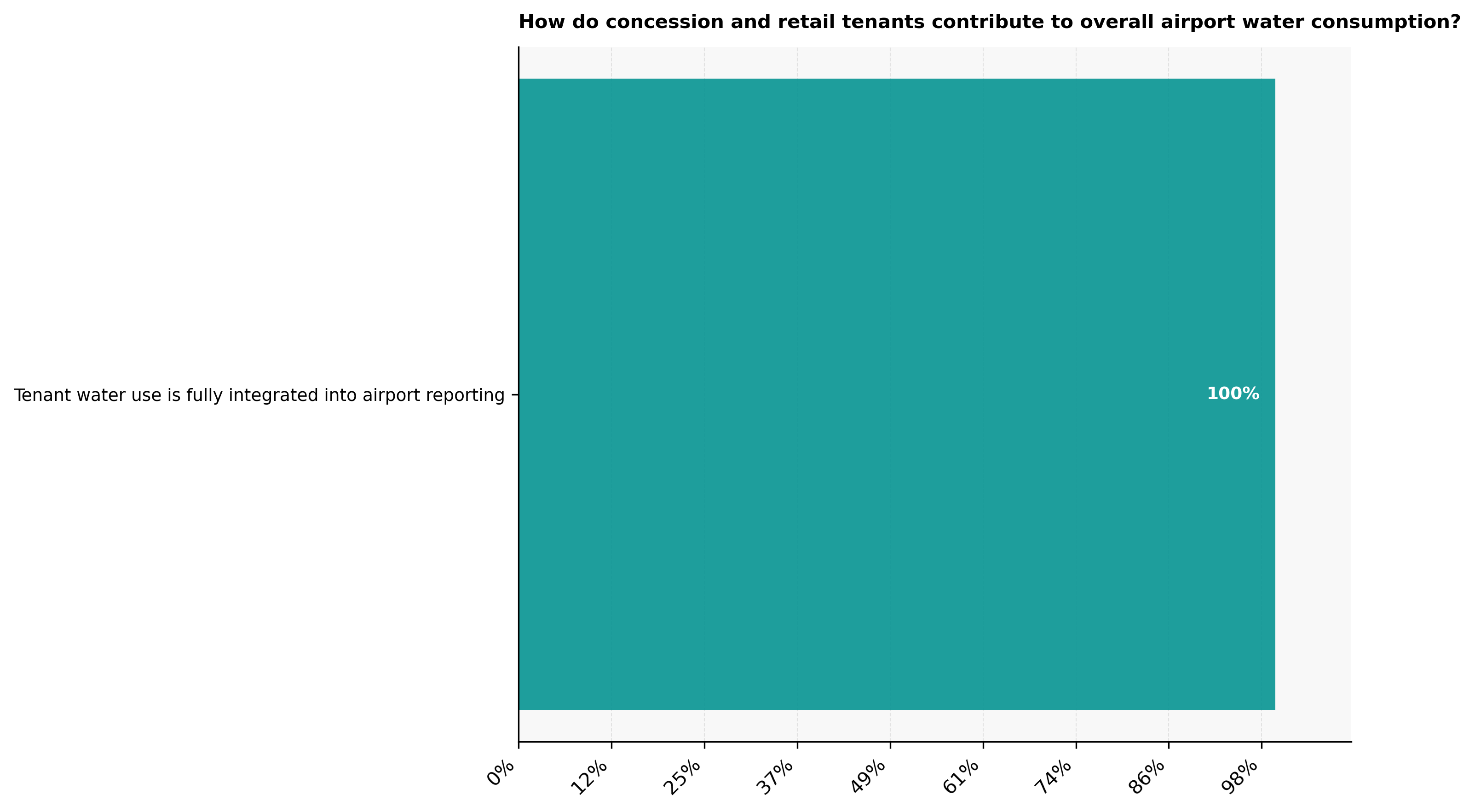How_do_concession_and_retail_tenants_contribute_to_overall_airport_water_consump