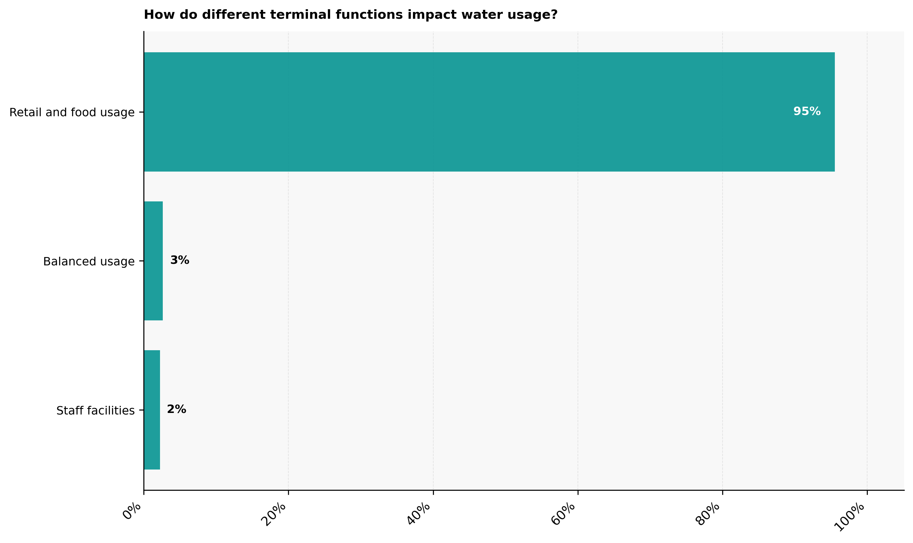 Different terminal functions that impact water usage