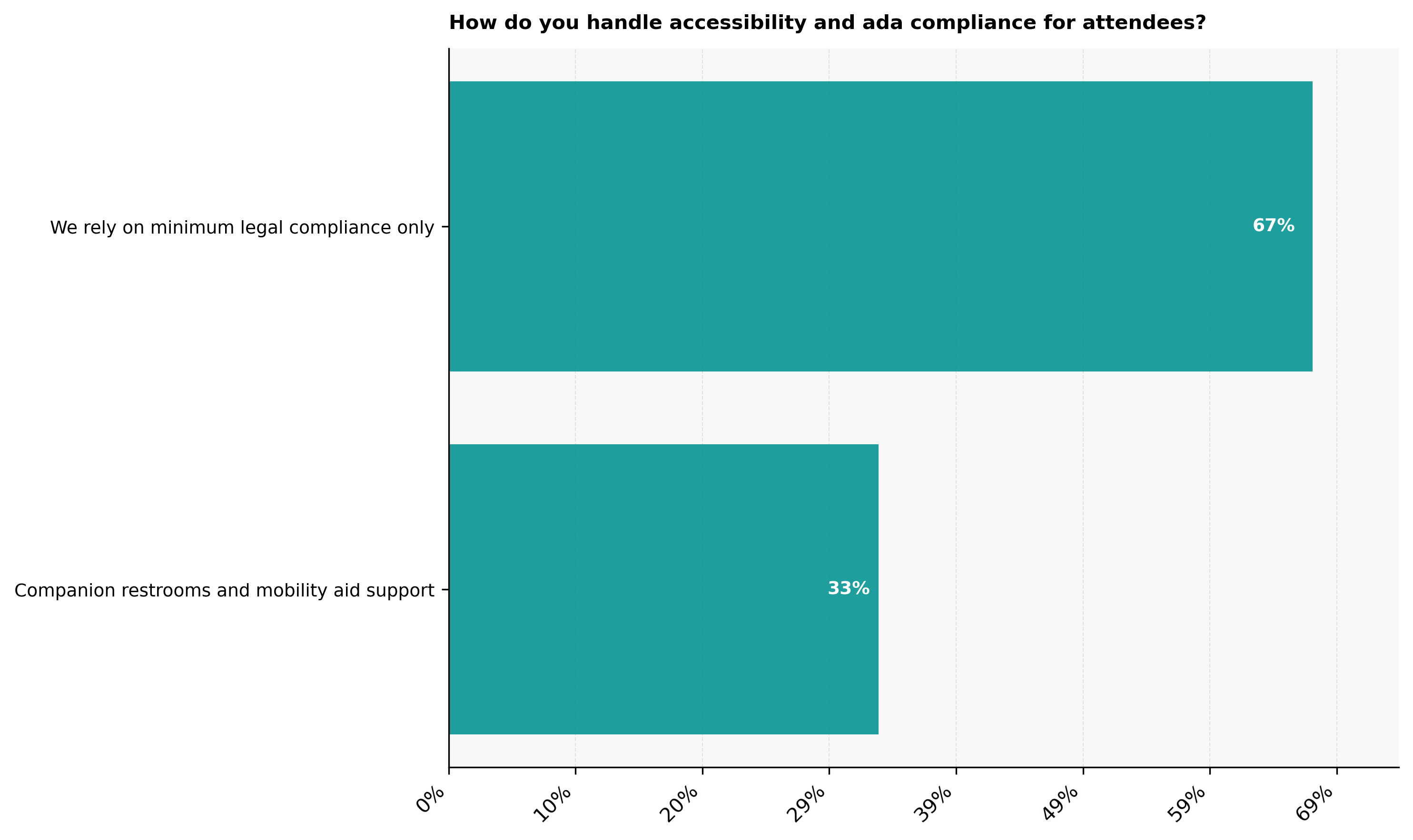 Accessibility and ADA compliance for stadium attendees