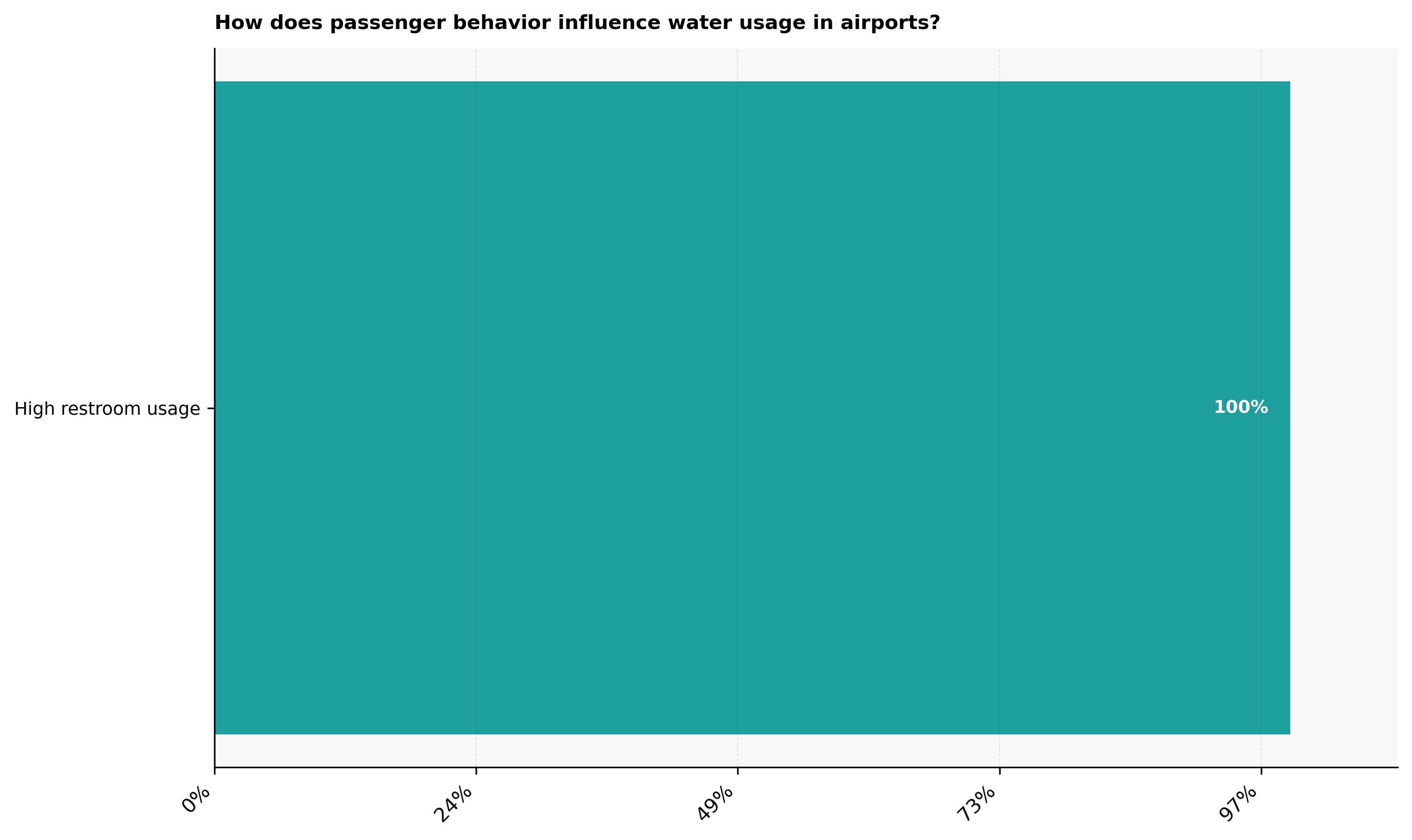How passenger behavior influences water usage in airports