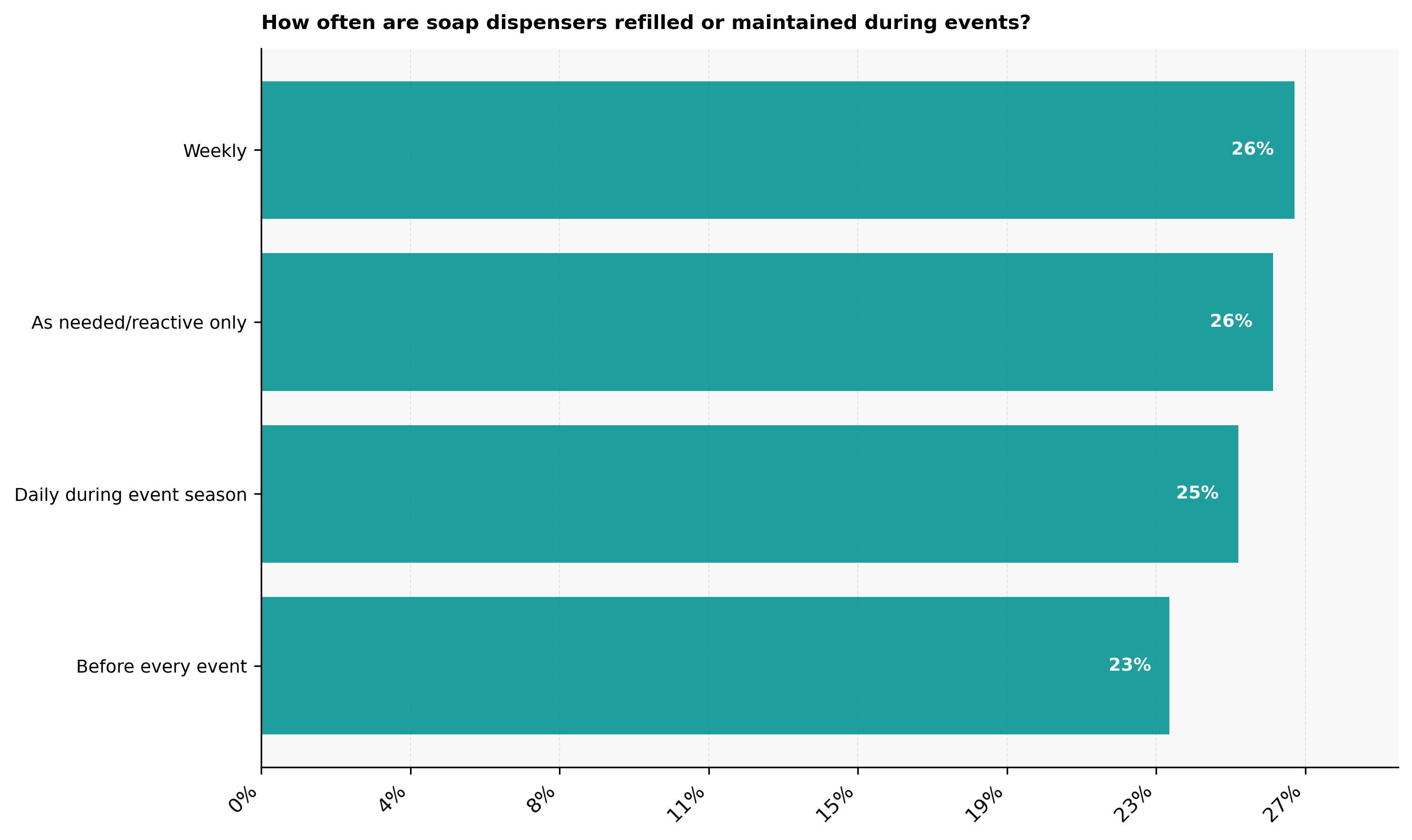 How often soap dispensers are refilled during events