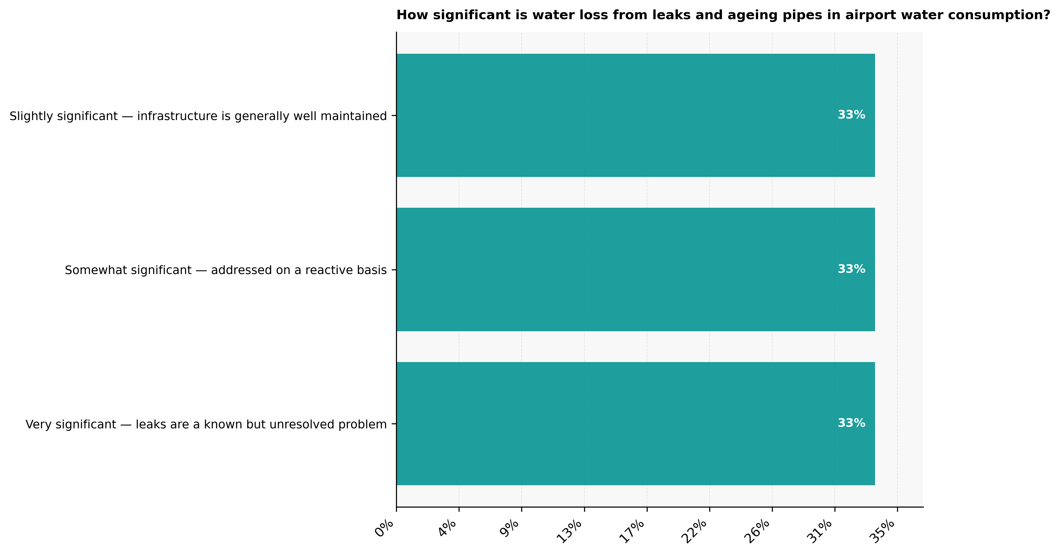 How_significant_is_water_loss_from_leaks_and_ageing_pipes_in_airport_water_consu