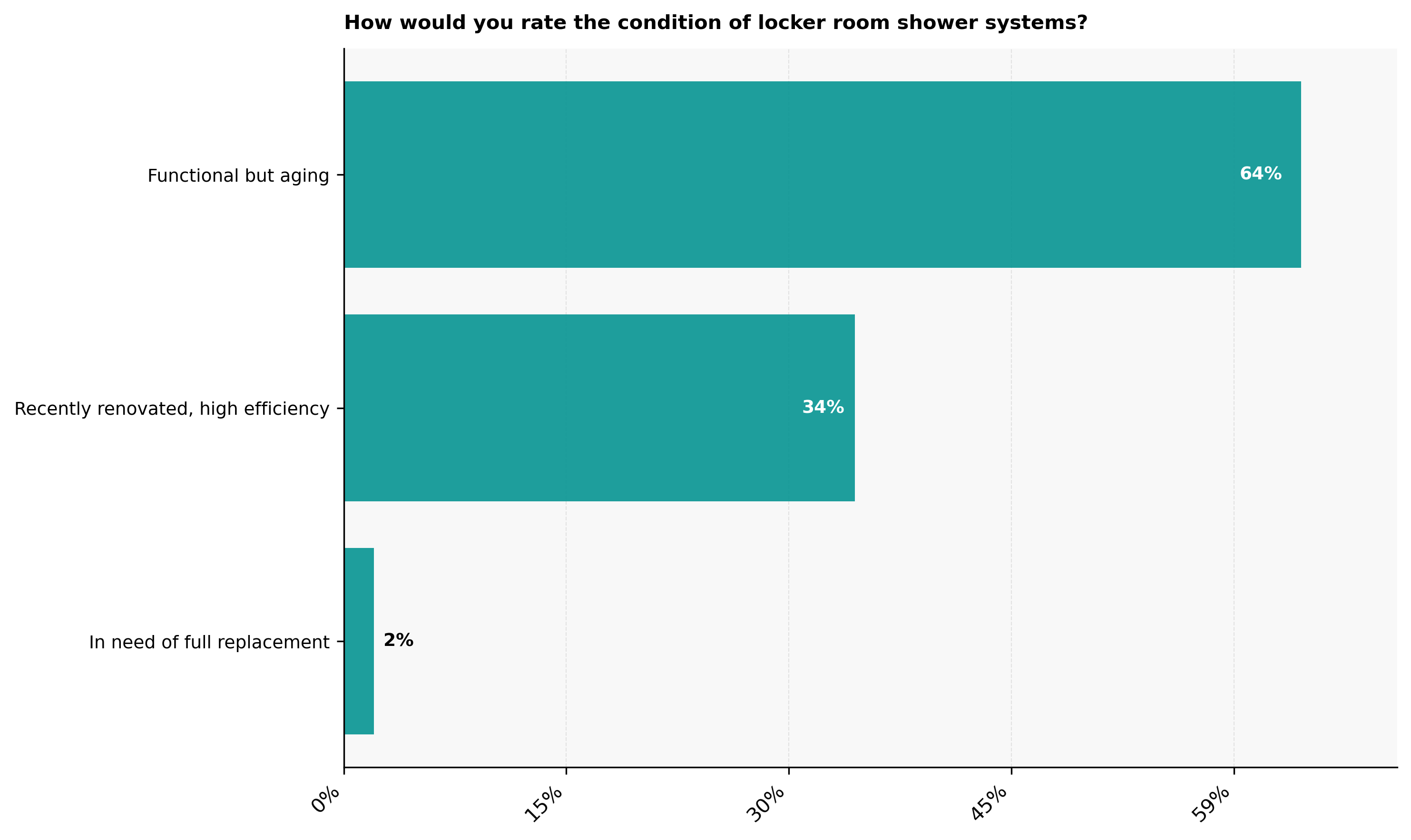 Locker rooms shower systems conditions ratings