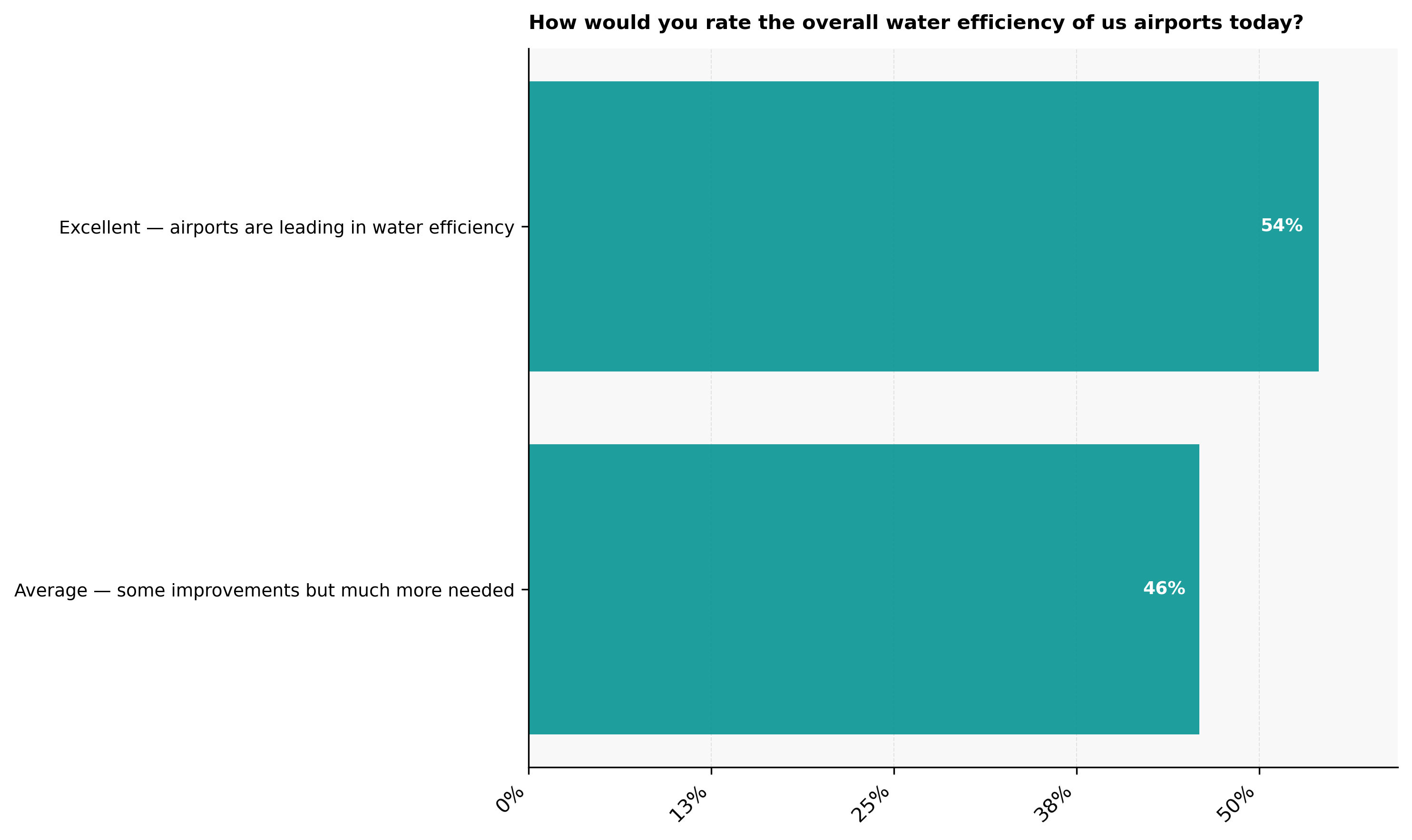 overall water efficiency of us airports today