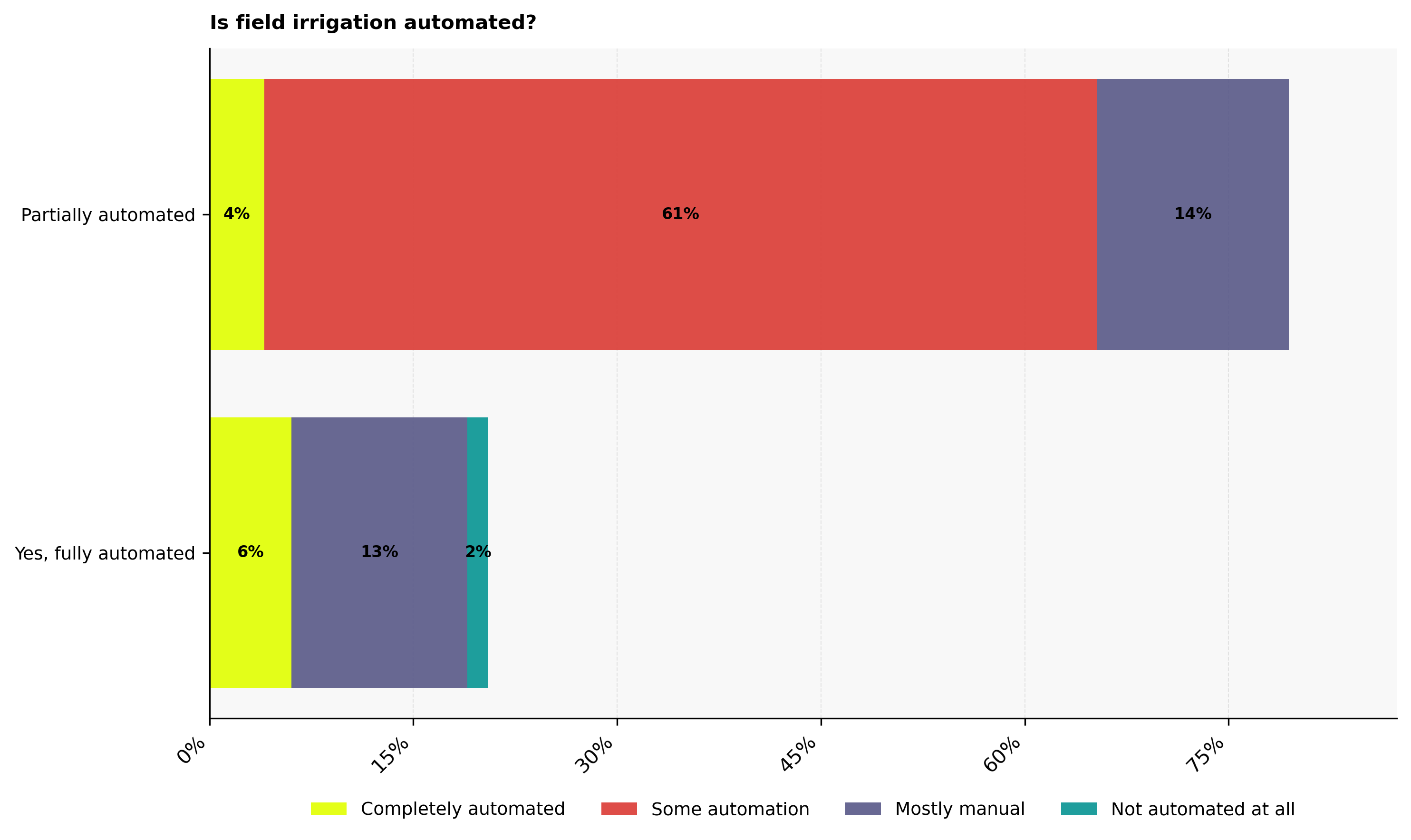 Field irrigation automation