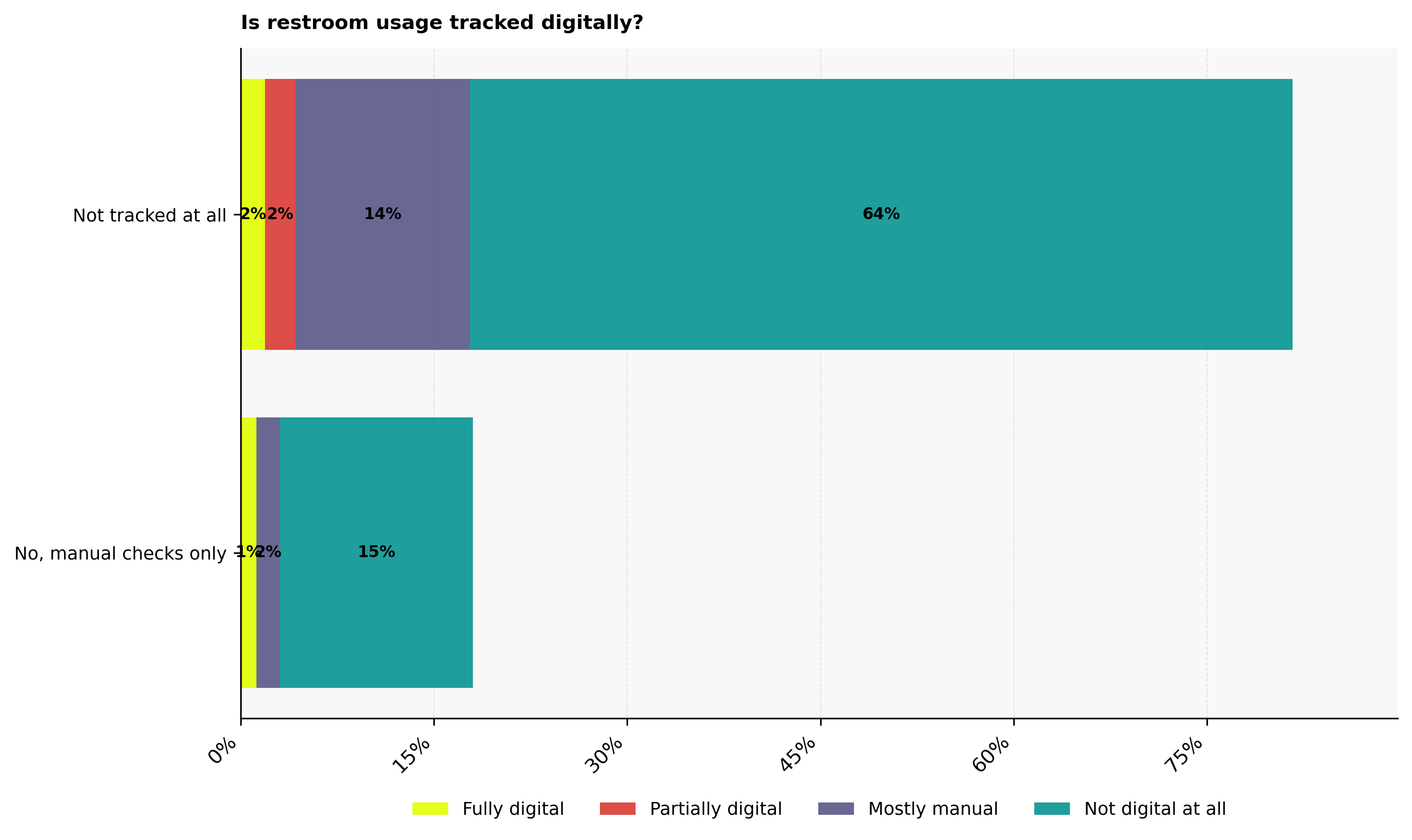 Is restroom usage tracked digitally