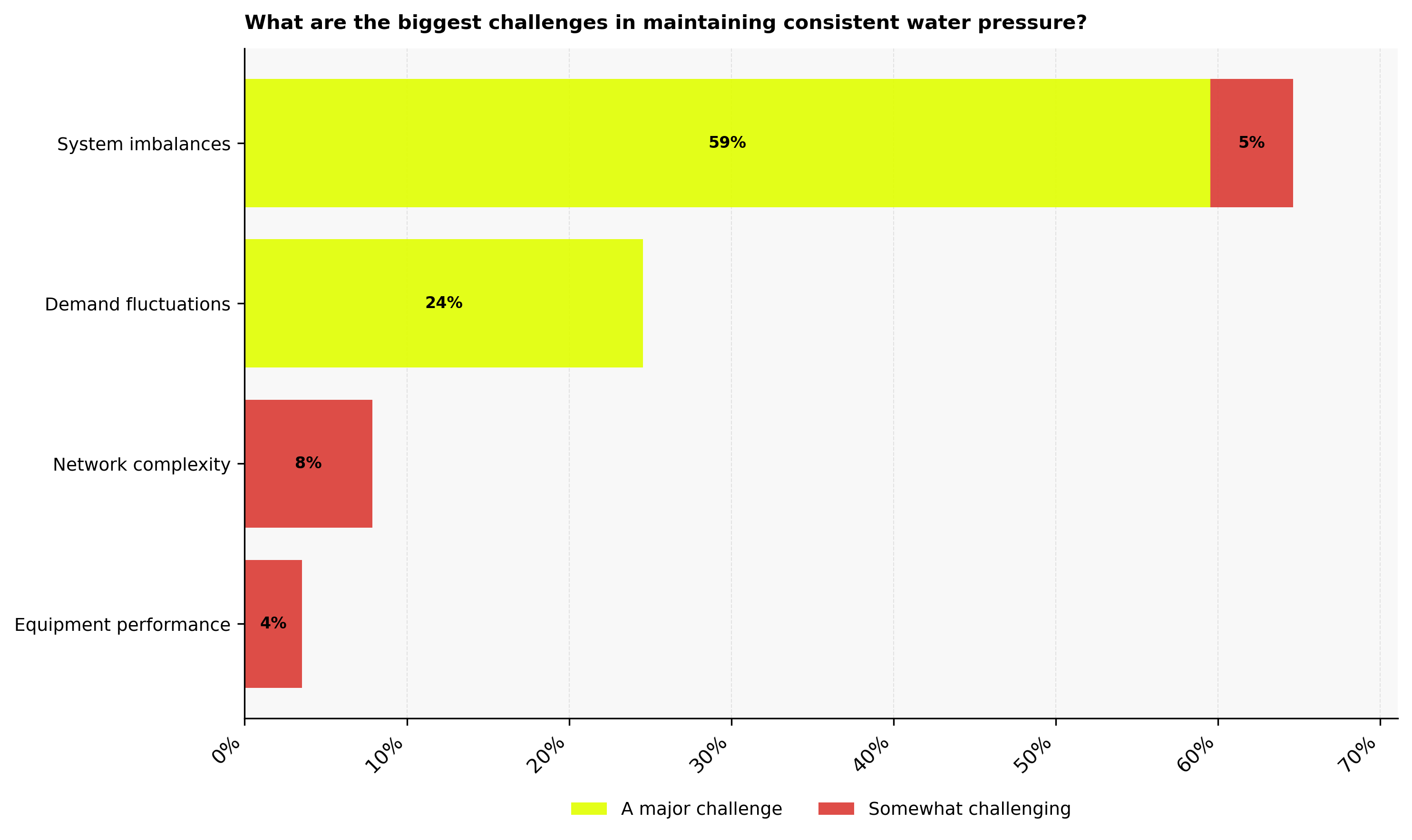 Biggest challenges in maintaining consistent water pressure