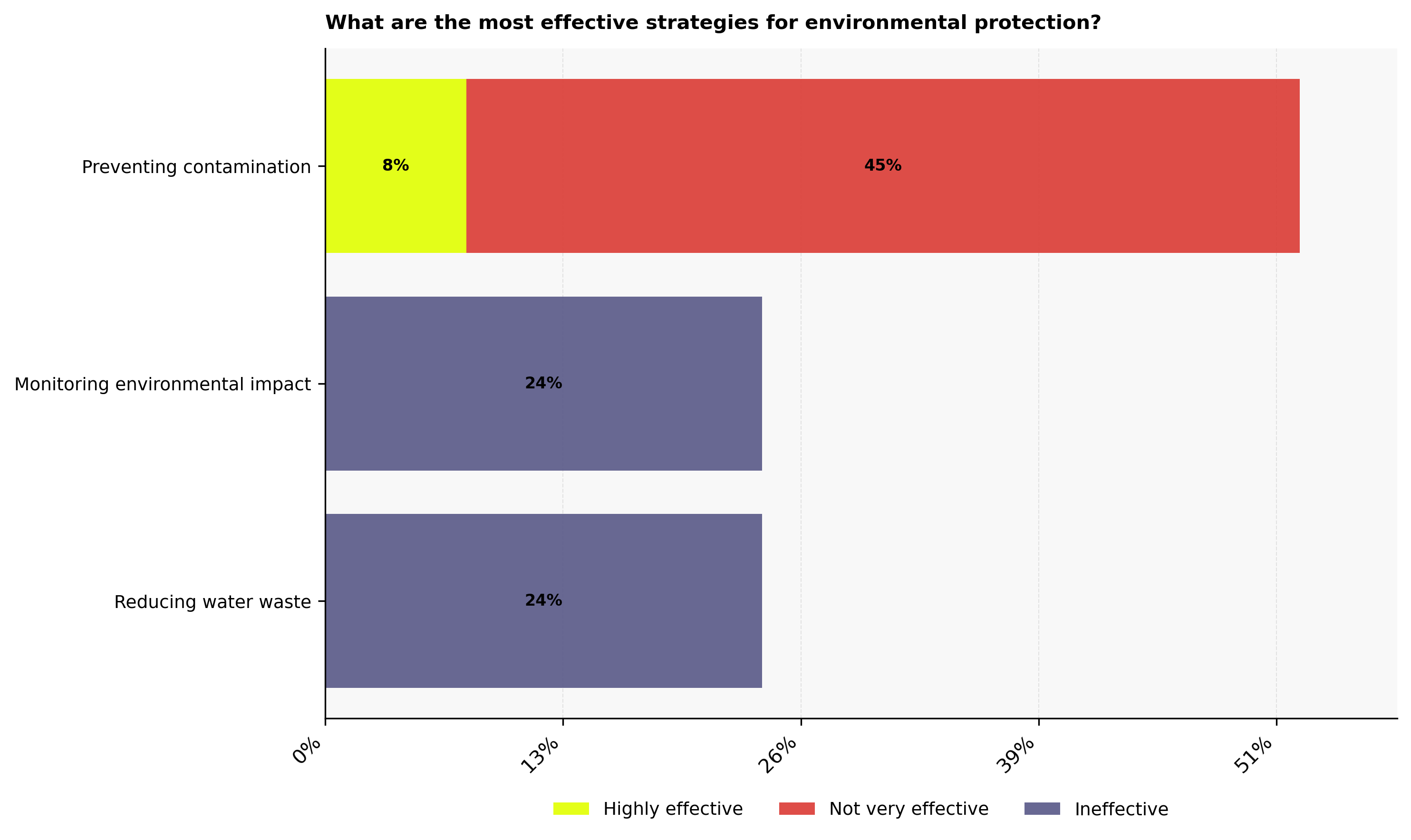 Most effective strategies for environmental protection