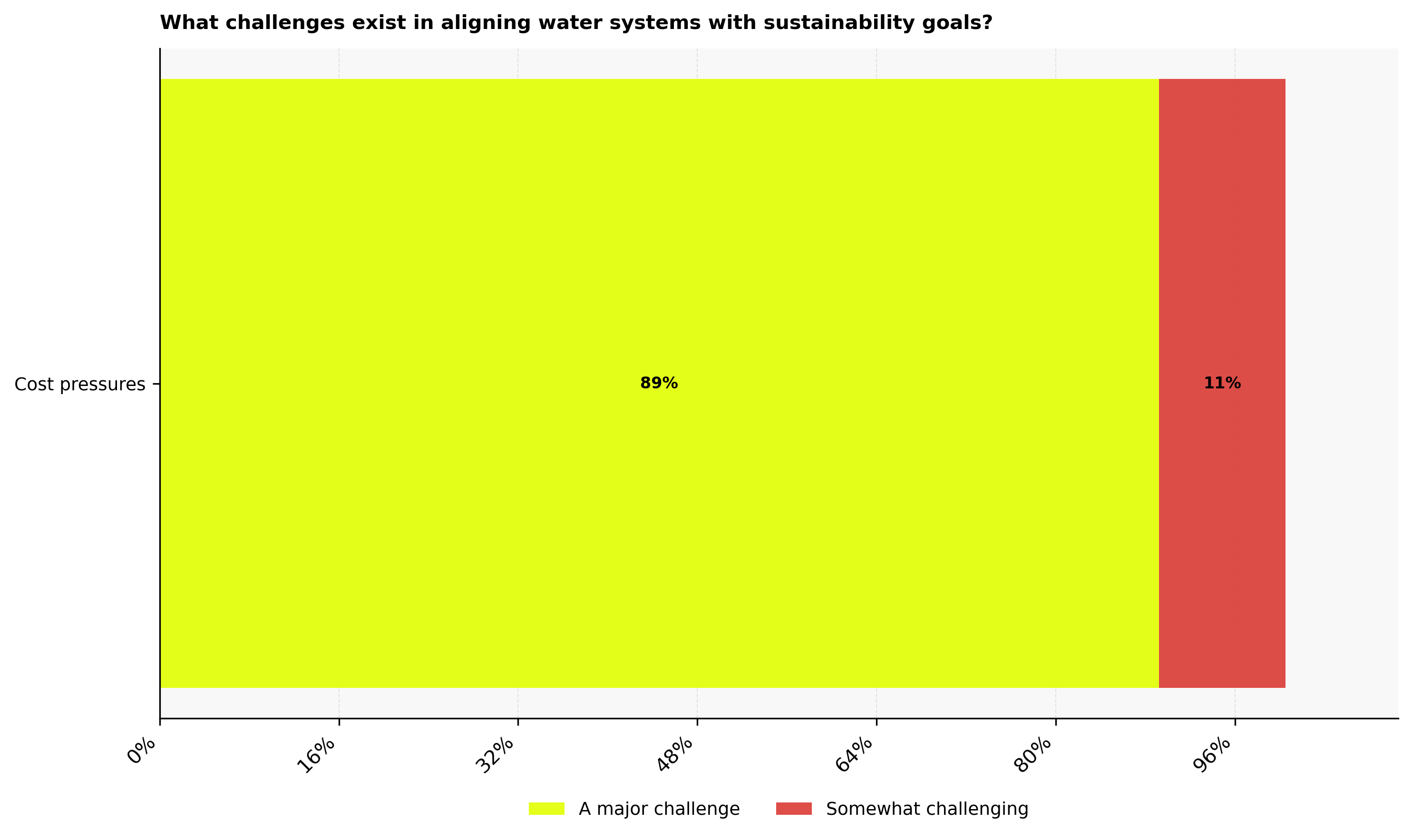 Challenges aligning with water systems with sustainability goals