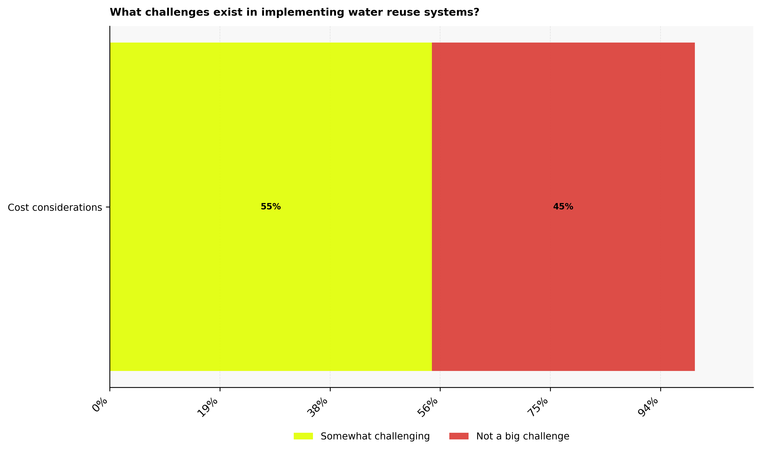Challenges in implementing water reuse systems