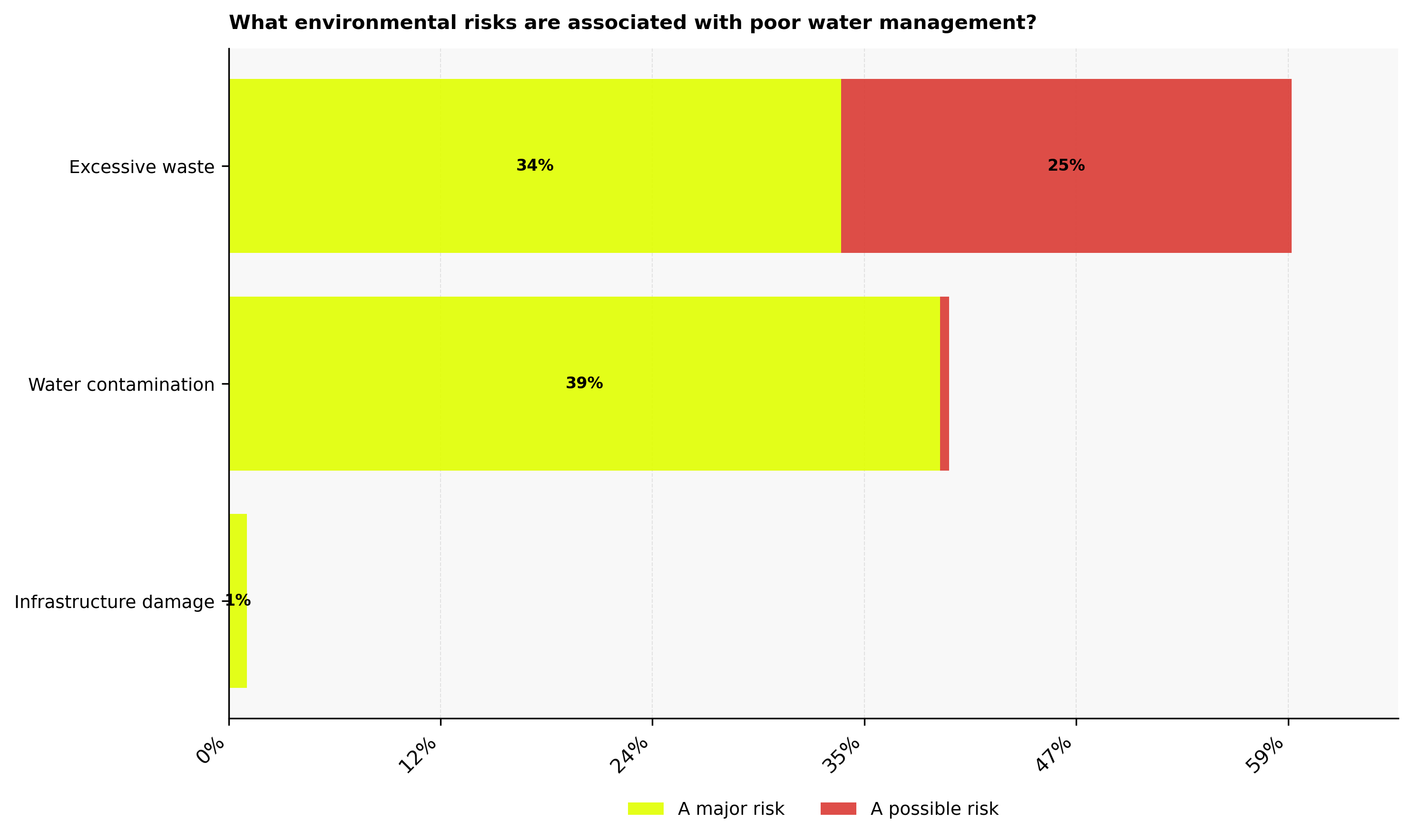 Environmental risks associated with poor water management
