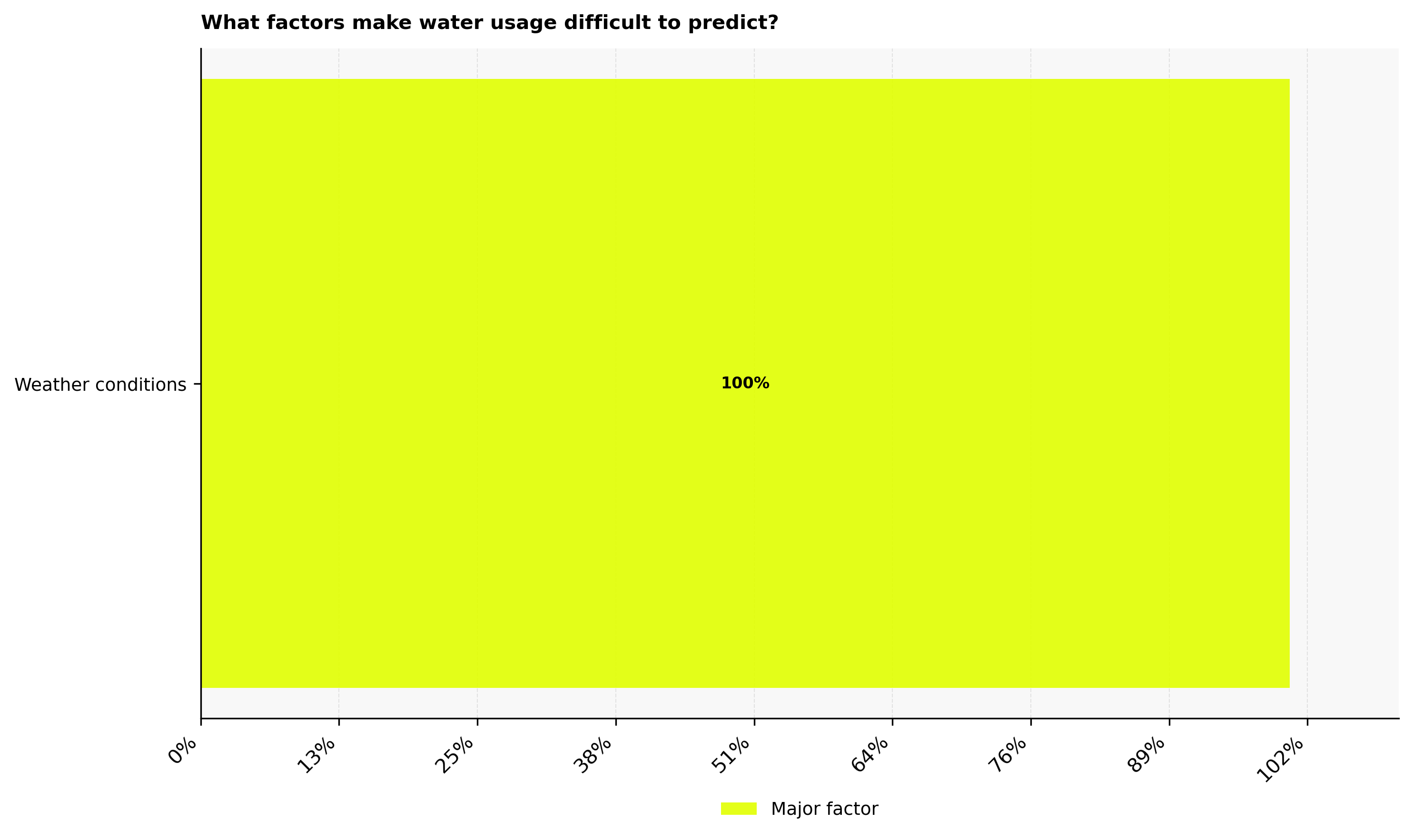 Factors that make water usage difficult to predict