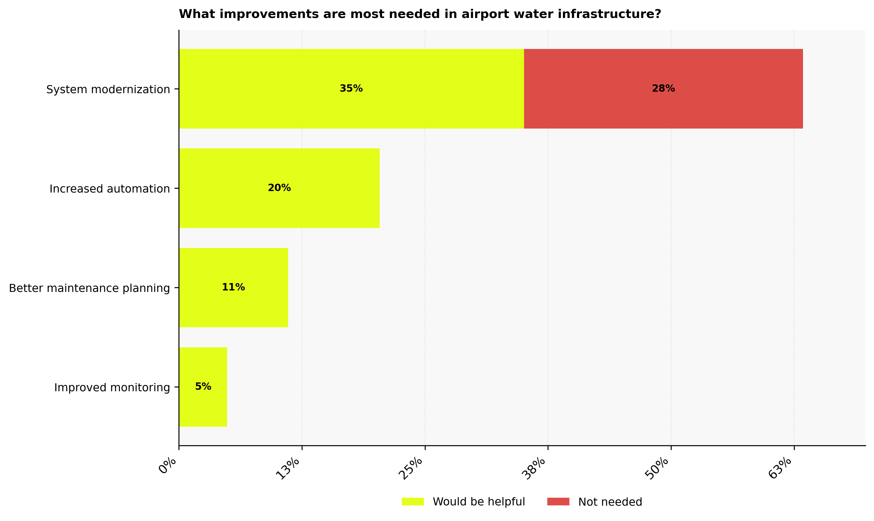 Improvements needed most in airport water infrastructures