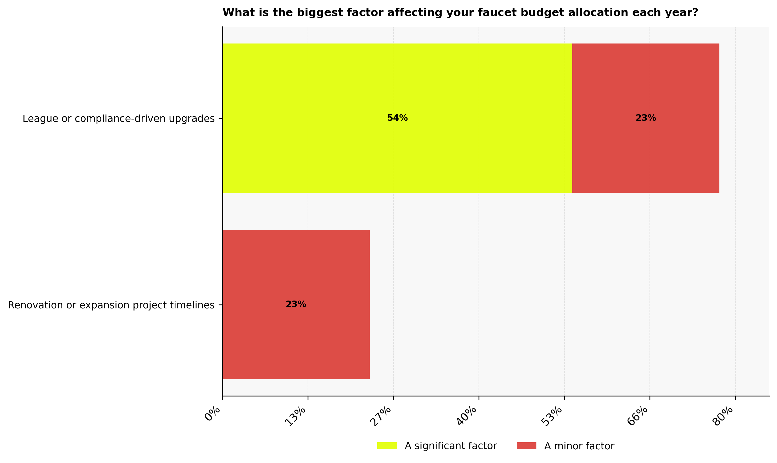 Biggest factor affecting faucet budget allocation each year