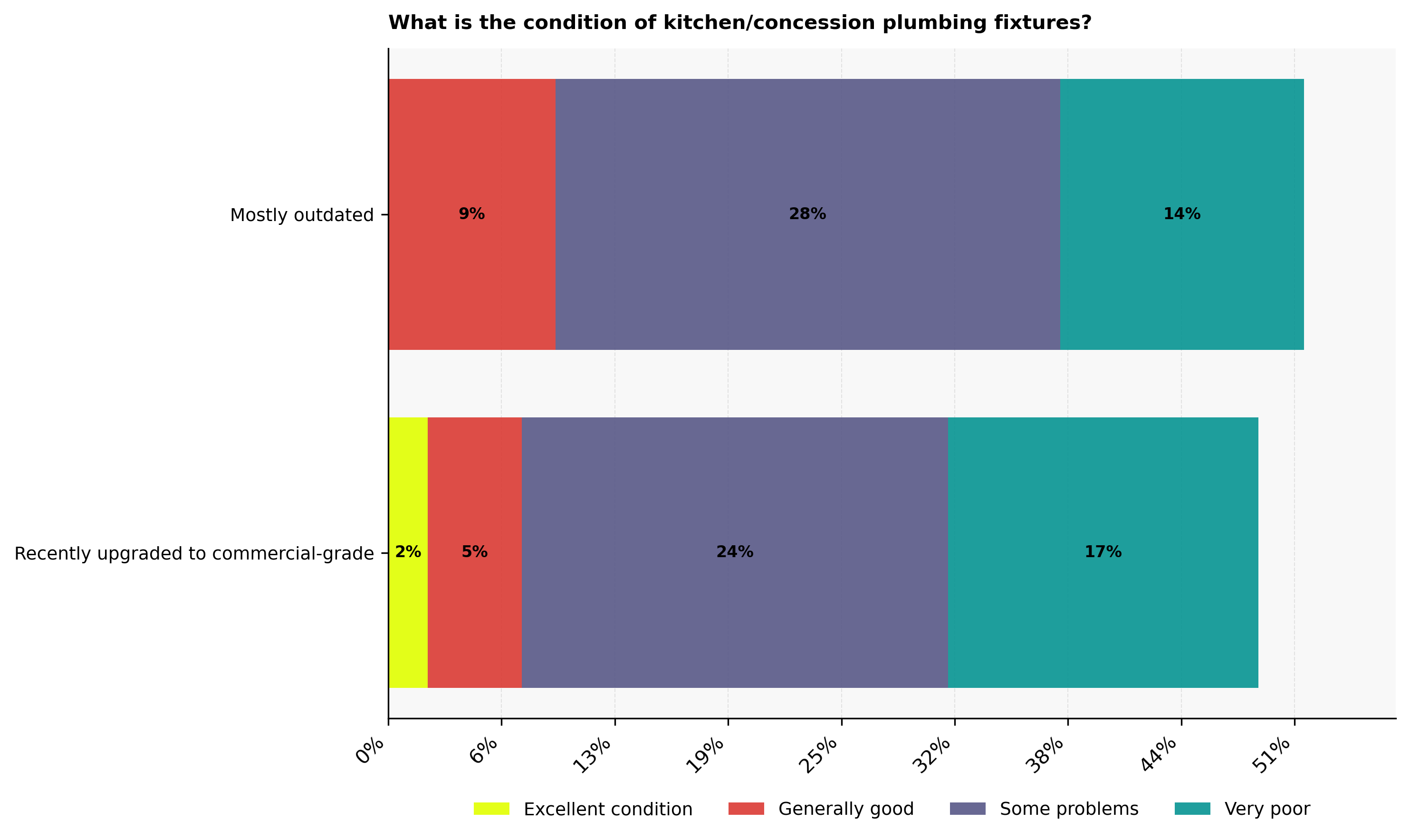 The condition of kitchen/concession plumbing fixtures