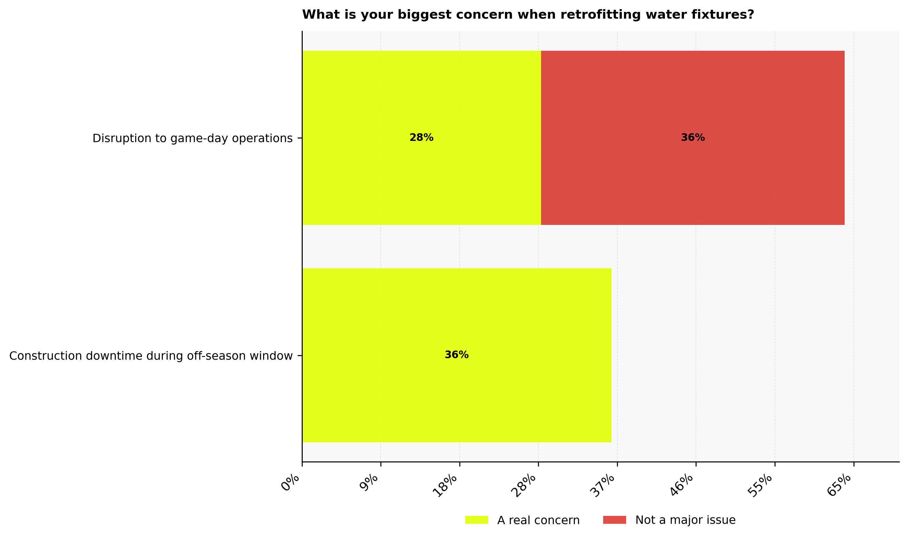 Biggest concerns with retrofitting water fixtures