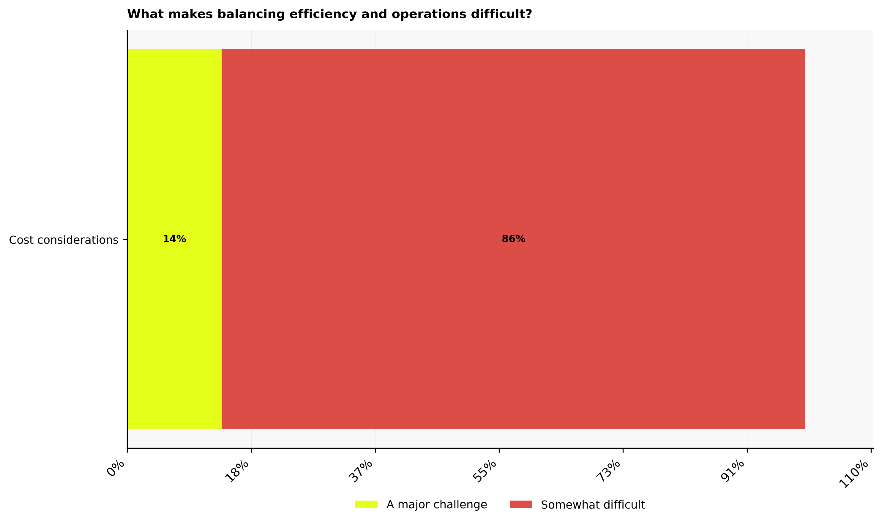 What makes balancing efficiency and operations difficult