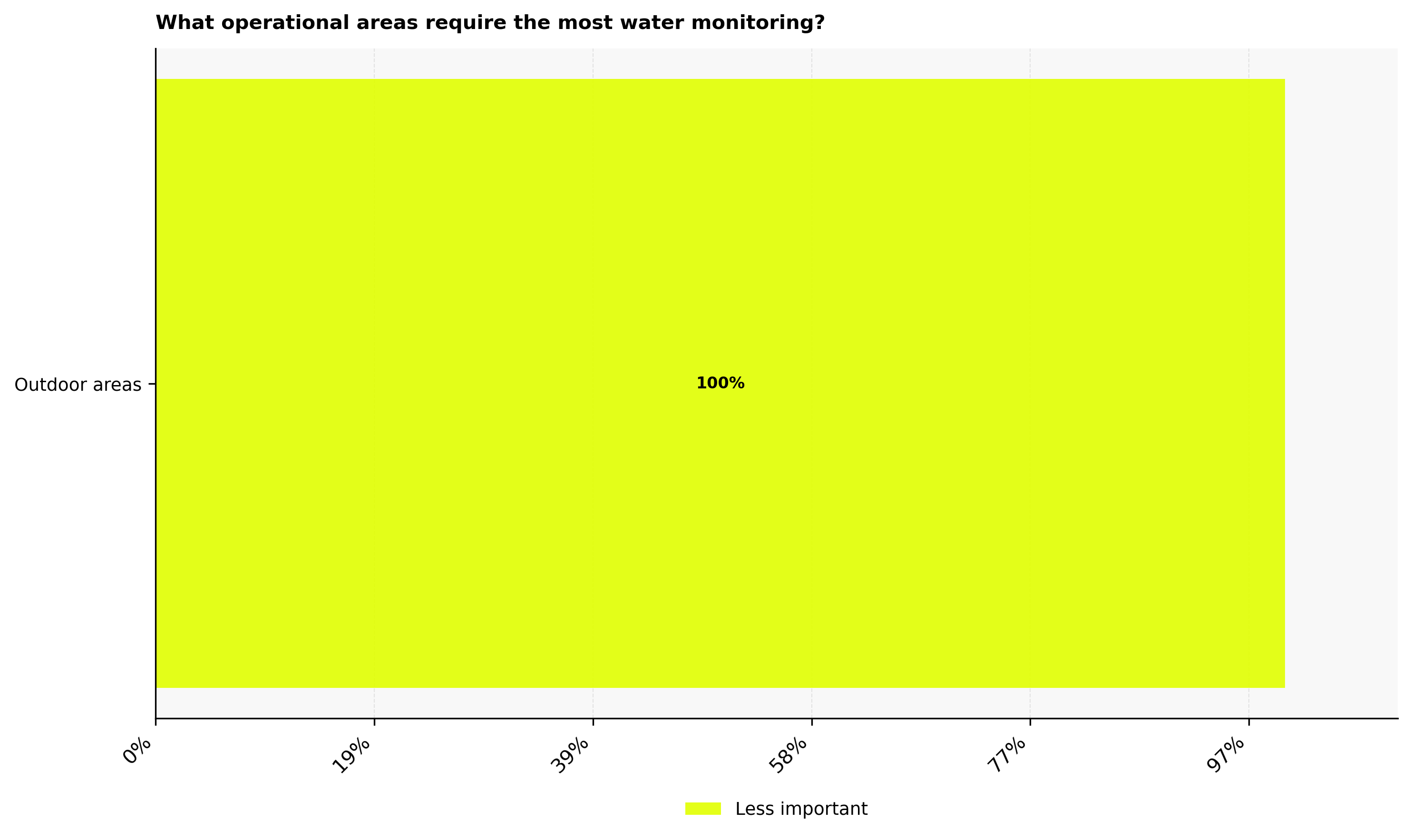 Operational areas that require the most water monitoring