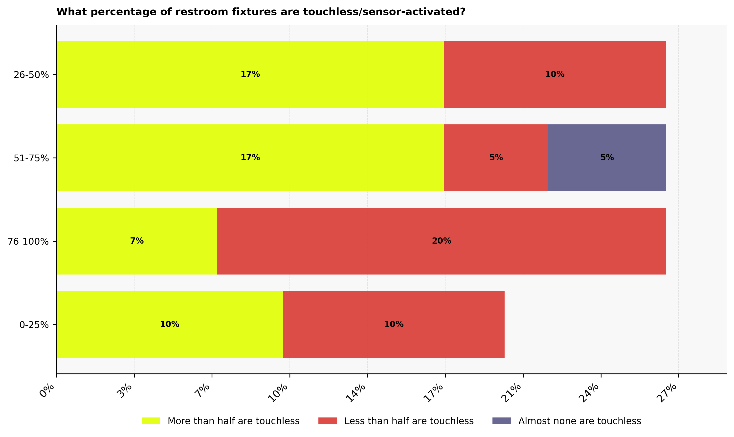 Percentage of restroom fixtures that are touchless or sensor activated