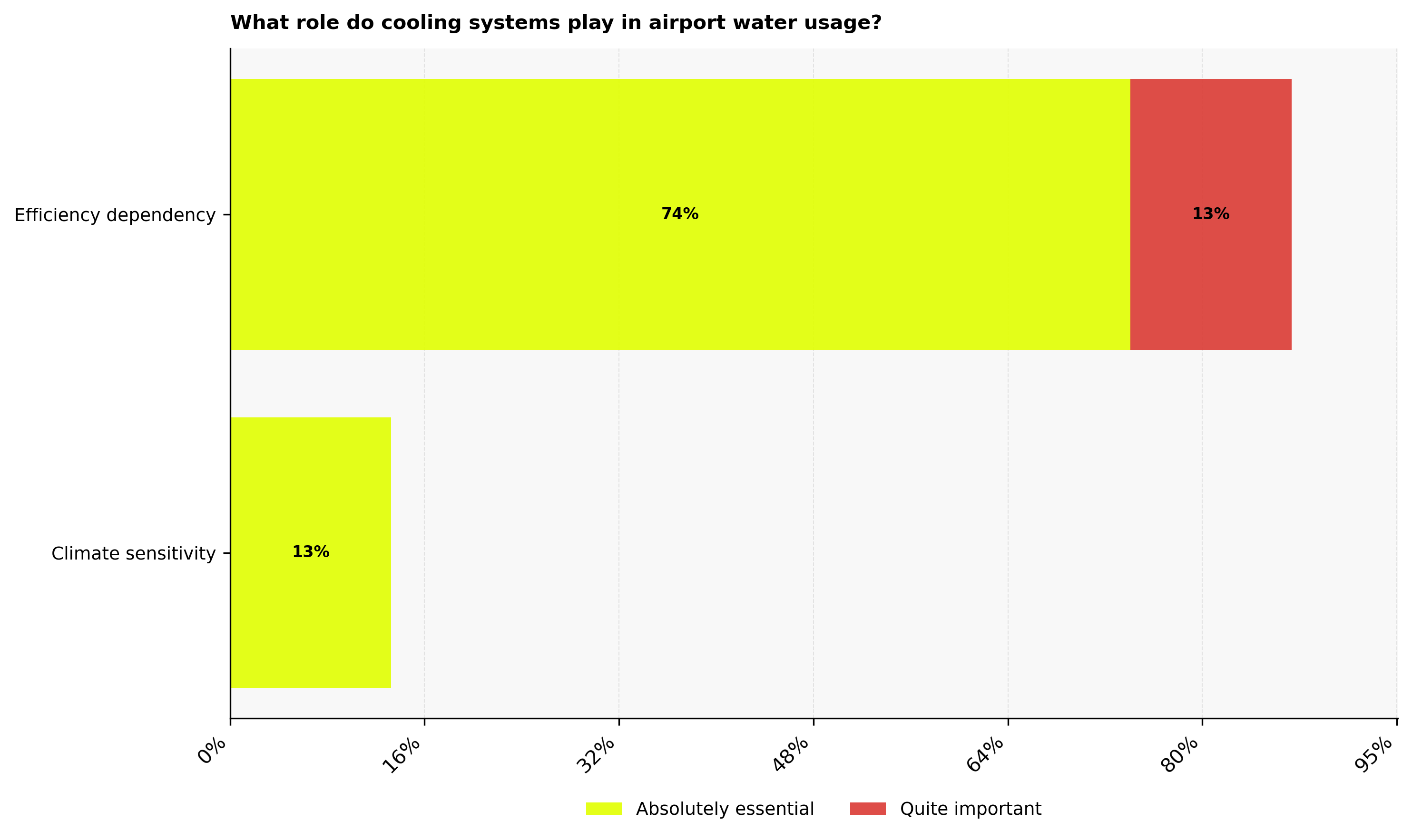 Cooling systems role in airport water usage