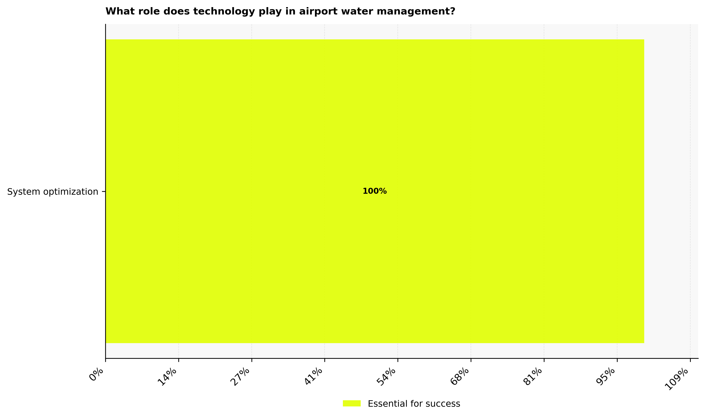 Role tech plays in airport water management