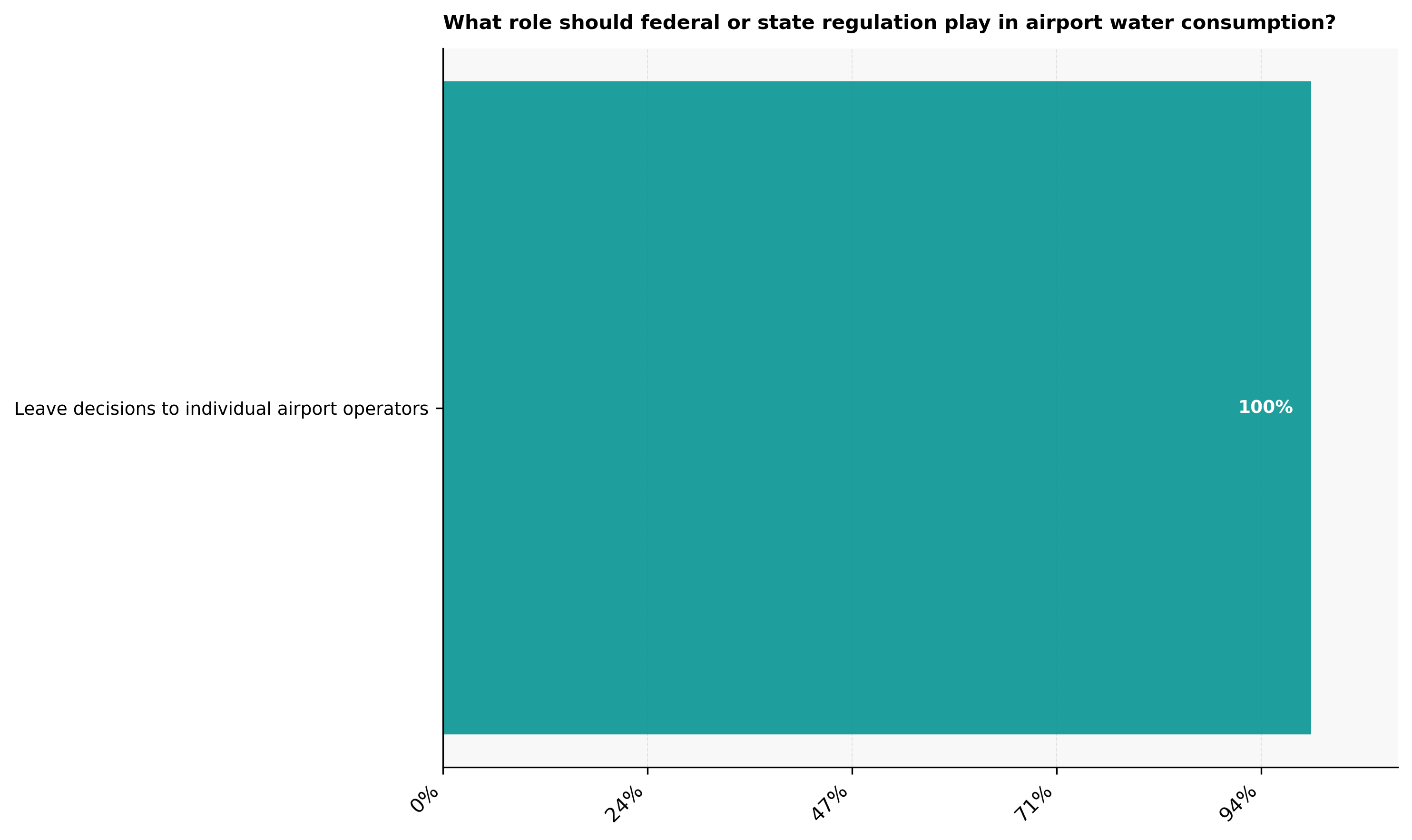 What_role_should_federal_or_state_regulation_play_in_airport_water_consumption