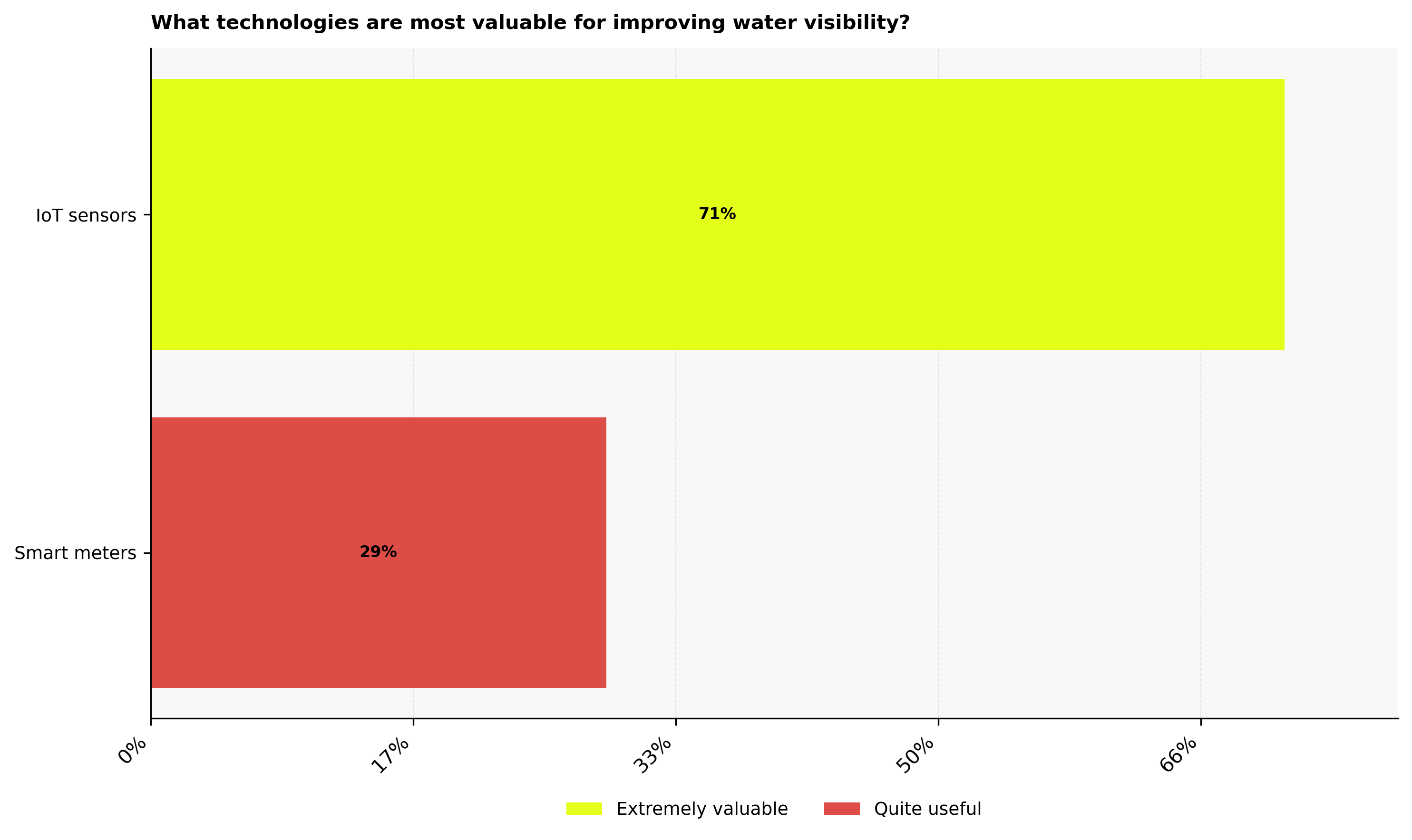 Most valuable tech for improving water visibility
