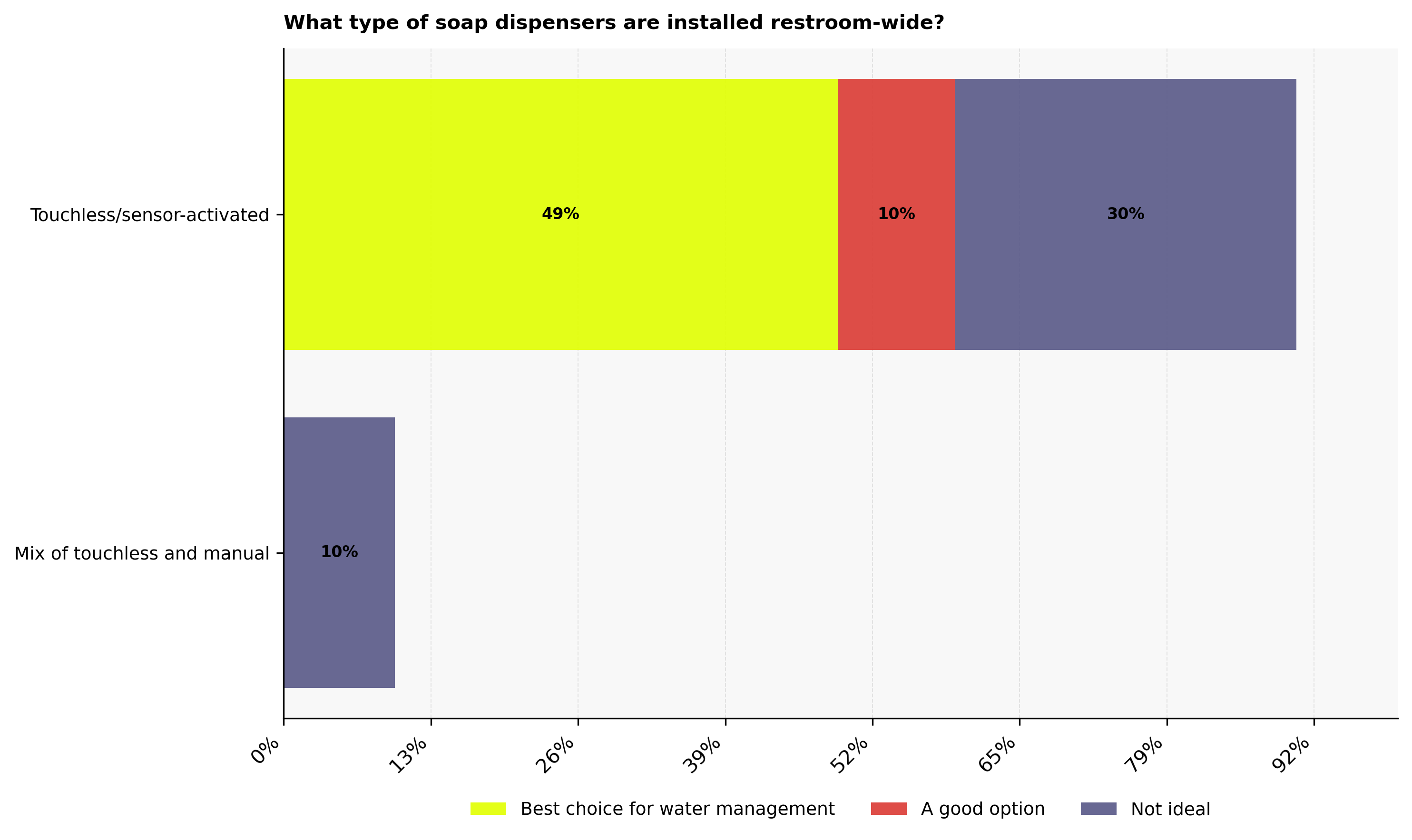 Types of soap dispensers installed restroom-wide