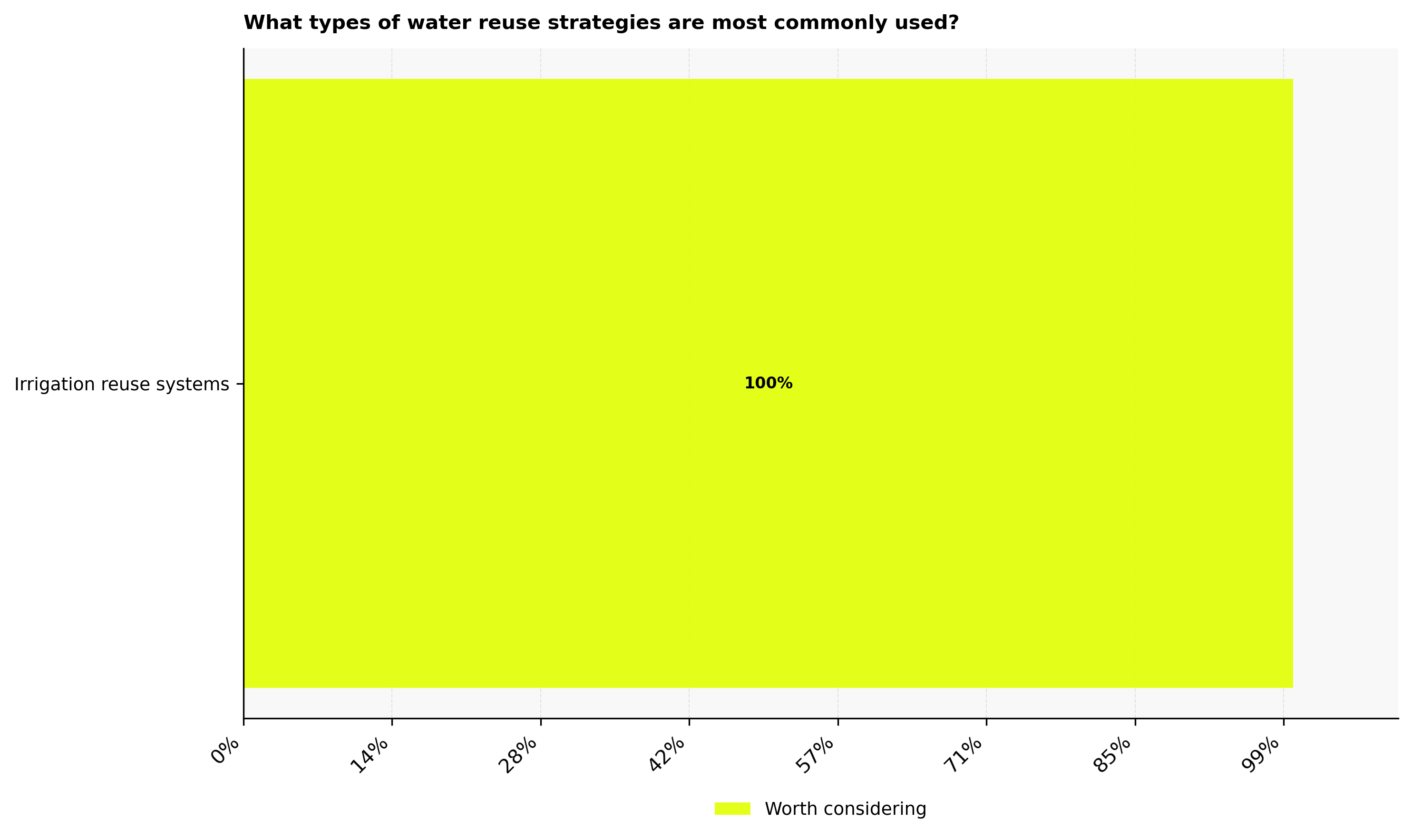 Types of water reuse strategies most commonly used