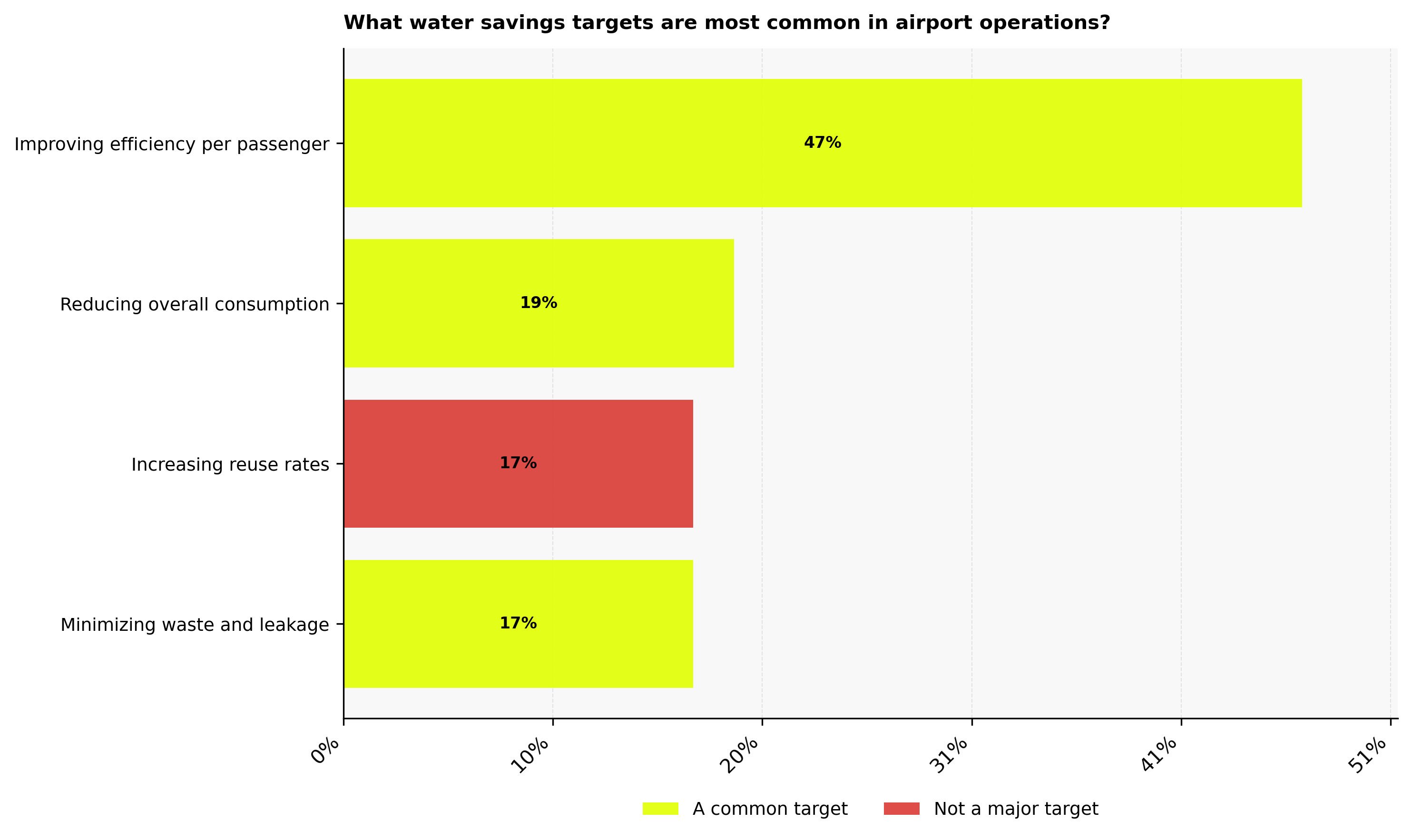 most common water savings targets in airport operations