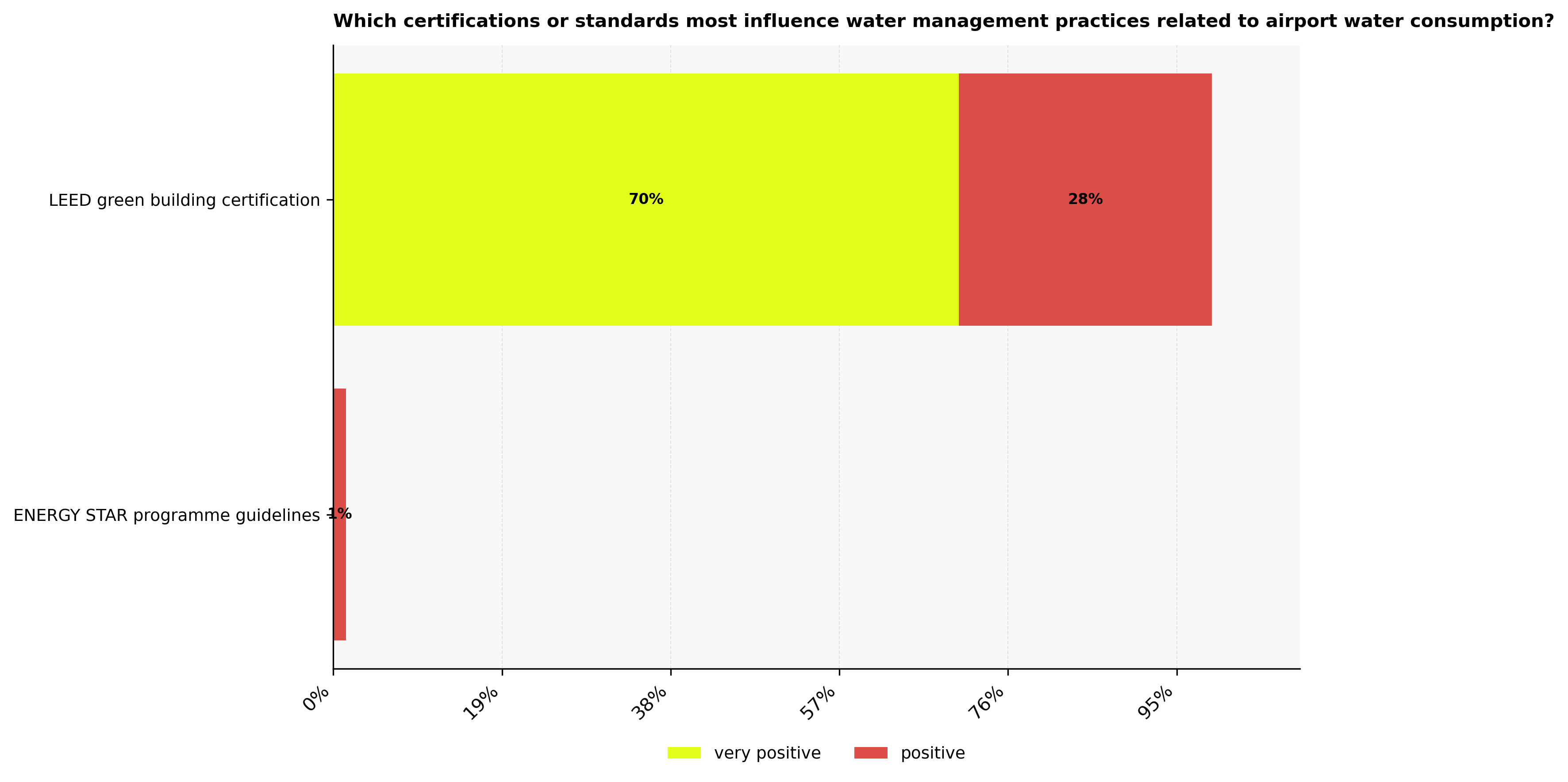 Which_certifications_or_standards_most_influence_water_management_practices
