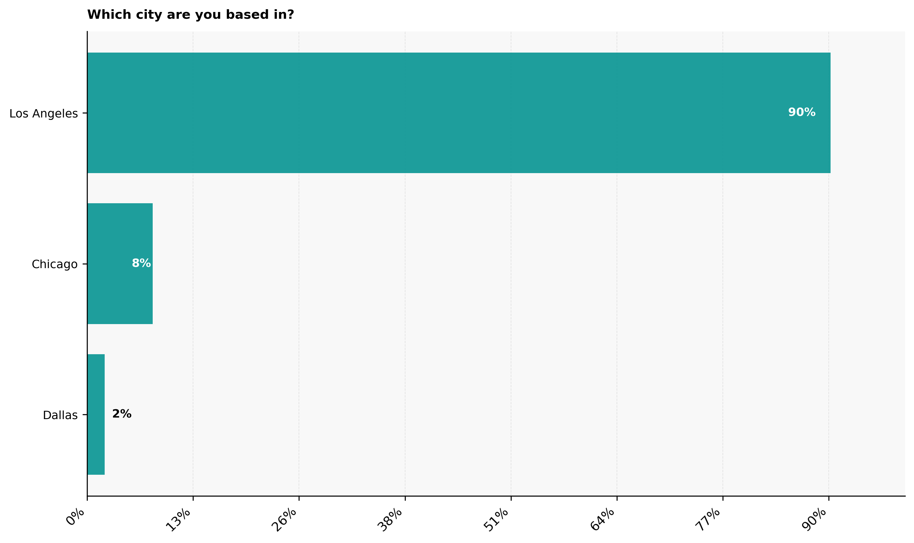 Cities audience is based in