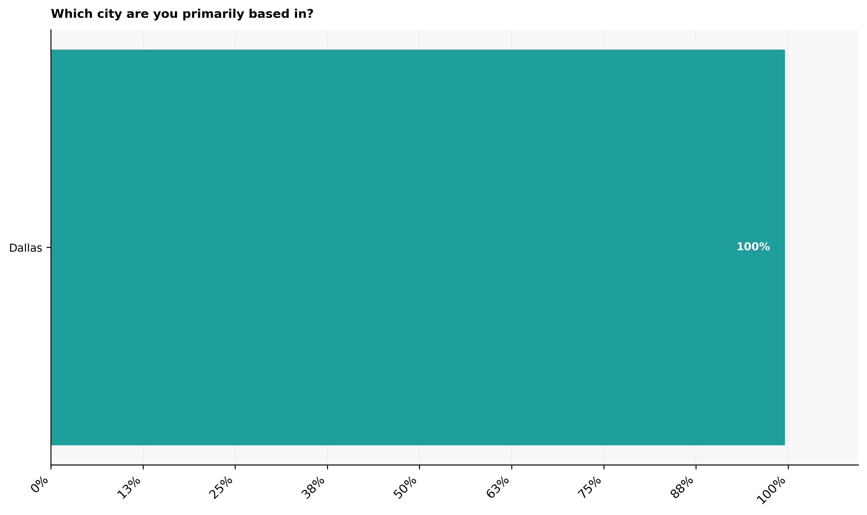 Which_city_are_you_primarily_based