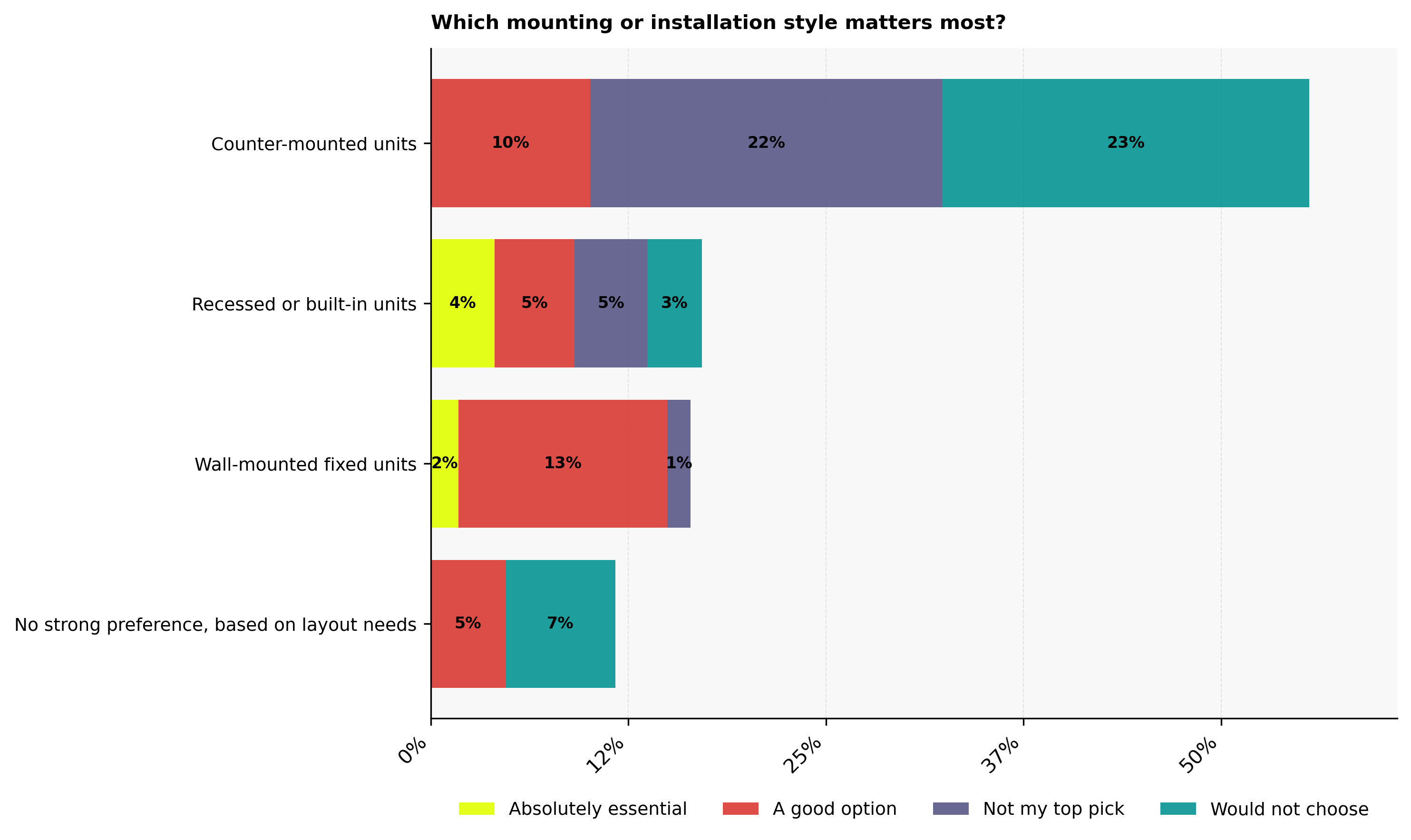 Which mounting style matters most in stadium restrooms